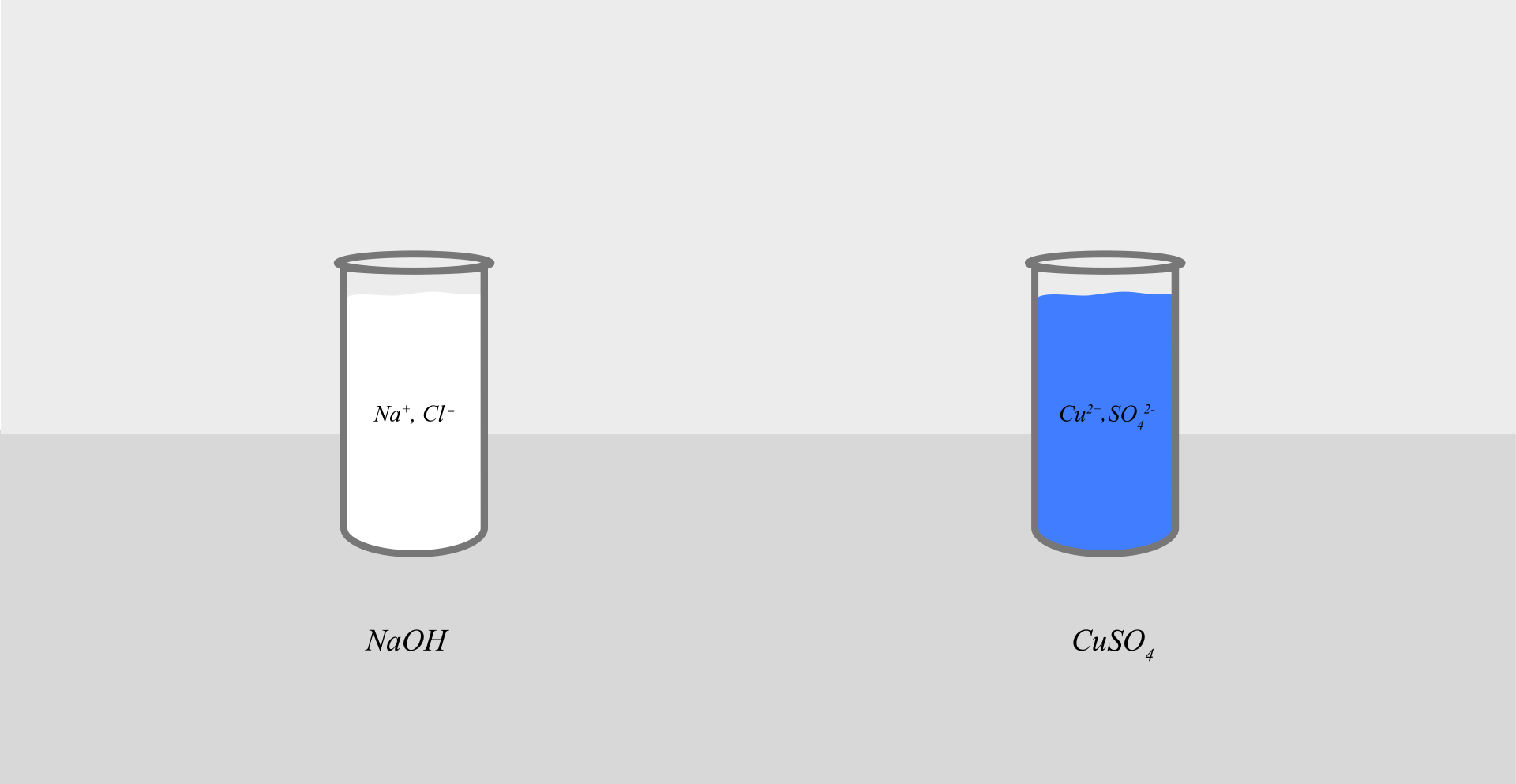 Rysunek przedstawia dwie wąskie, wysokie zlewki stojące obok siebie. Zlewka z lewej strony wypełniona jest przezroczystą cieczą i podpisana eN a O Ha. W jej wnętrzu znajdują się symbole jonów eN a plus oraz O Ha minus. Zlewka z lewej strony wypełniona jest niebieską cieczą i podpisana Ce u eS O cztery. W jej wnętrzu znajdują się symbole jonów Ce u dwa plus oraz eS O cztery dwa minus.