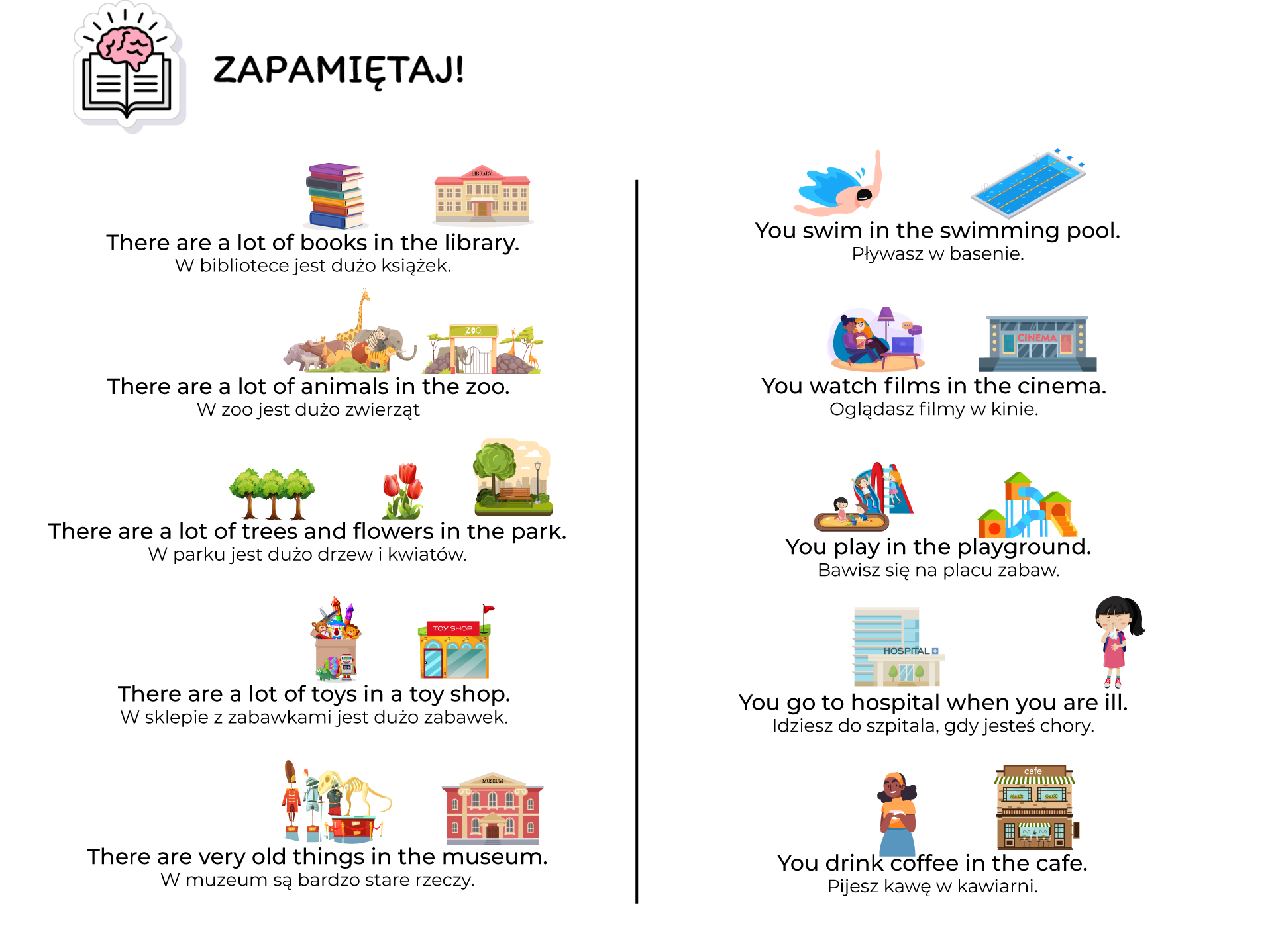 Ilustracja podpisana jest: zapamiętaj, a w jej lewym górnym rogu znajduje się ikonka otwartej książki i mózgu. Na ilustracji widzimy dziesięć par grafik, a każda z tych par podpisana jest w języku angielskim i polskim. Są to kolejno: Stos książek i biblioteka, podpisane  There are a lot of books in the library  W bibliotece jest dużo książek. Egzotyczne zwierzęta i wejście do ogrodu zoologicznego, podpisane  There are a lot of animals in the zoo  W zoo jest dużo zwierząt. Drzewa, kwiaty i ławka w parku, podpisane  There are a lot of trees and flowers in the park  W parku jest dużo drzew i kwiatów. Pudełko pełne zabawek i front sklepu z z zabawkami, podpisane  There are a lot of toys in a toy shop  W sklepie z zabawkami jest dużo zabawek. Eksponaty muzealne i front budynku muzealnego, podpisane  There are a lot of very old things in the museum  W muzeum są bardzo stare rzeczy. Pływający mężczyzna w czepku i basen, podpisane  You swim in the swimming pool  Pływasz w basenie. Kobieta na sofie przed monitorem komputera i front budynku kina, podpisane  You watch films in the cinema  Oglądasz filmy w kinie. Dzieci bawiące się na placu zabaw i atrakcje takiego placu, podpisane:  You play in the playground  Bawisz się na placu zabaw. Front budynku szpitala i dziewczynka smarkająca w chusteczkę, podpisane  You go to hospital when you are ill  Idziesz do szpitala, gdy jesteś chory. Kobieta z kawą w dłoniach i front kawiarni, podpisane  You drink coffee in the cafe  Pijesz kawę w kawiarni.