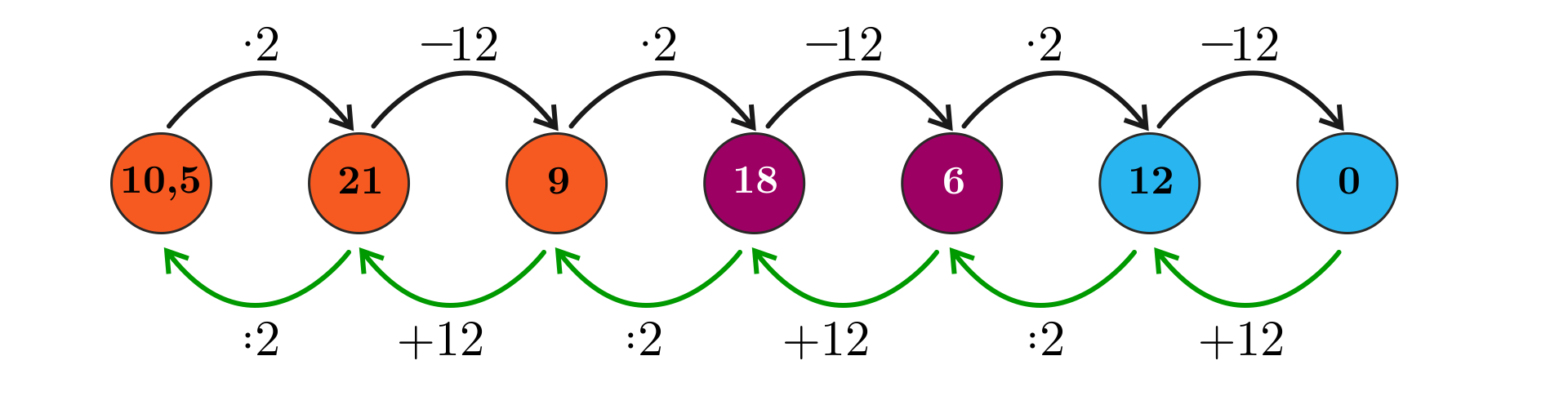 Ilustracja przedstawia graf. Od liczby dziesięć i pół poprowadzono górną strzałkę do liczby dwadzieścia jeden. Nad strzałką zapisano razy dwa. Od liczby dwadzieścia jeden poprowadzono górną strzałkę do liczby dziewięć. Nad strzałką zapisano minus dwanaście. Od liczby dziewięć poprowadzono górną strzałkę do liczby osiemnaście. Nad strzałką zapisano razy dwa. Od liczby osiemnaście poprowadzono górną strzałkę do liczby sześć. Nad strzałką zapisano minus dwanaście. Od liczby sześć poprowadzono górną strzałkę do liczby dwanaście. Nad strzałką zapisano razy dwa.  Od liczby dwanaście poprowadzono górną strzałkę do liczby zero. Nad strzałką zapisano minus dwanaście. Od liczby zero poprowadzono dolną strzałkę do liczby dwanaście. Pod strzałką zapisano plus dwanaście. Od liczby dwanaście poprowadzono dolną strzałkę do liczby sześć. Pod strzałką zapisano podzielić na dwa. Od liczby sześć poprowadzono strzałkę do osiemnastu. Pod strzałką zapisano plus dwanaście. Od liczby osiemnaście poprowadzono dolną strzałkę do liczby dziewięć. Pod strzałką zapisano podzielić dwa. Od liczby dziewięć poprowadzono dolną strzałkę do liczby dwadzieścia jeden. Pod dolną strzałką zapisano plus dwanaście. Od liczby dwadzieścia jeden poprowadzono dolną strzałkę do liczby dziesięć i pół. Pod strzałką zapisano podzielić na dwa.     