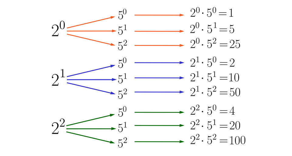 Na ilustracji przedstawiono przykład, zobrazowany za pomocą diagramu drzewa. W rzędzie pierwszym umieszczono, kolejno od góry liczby 2 do potęgi zerowej, 2 do potęgi pierwszej oraz 2 do potęgi drugiej. Od każdej liczby odchodzą trzy strzałki do cyfr 5 do potęgi zerowej, 5 do potęgi pierwszej oraz 5 do potęgi drugiej. Od każdej potęgi liczby pięć, dla odpowiadającej jej potęgi liczby dwa, poprowadzono strzałki oraz zapisano równości. Dla potęgi 2 do zerowej  20×50=1, 20×51=5 oraz 20×52=25. Następnie dla potęgi liczby 2 do pierwszej. 21×50=2, 21×51=10 oraz 21×52=50. Dla potęgi liczby 2 do drugiej.  22×50=50, 22×51=20 oraz 22×52=100.