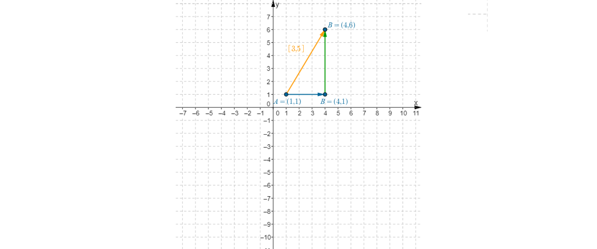 W układzie współrzędnych zaznaczony jest wektor o początku w punkcie A o współrzędnych jeden, jeden i końcu w punkcie B o współrzędnych cztery, jeden. Punkt B został przesunięty o 5 jednostek do góry i ma współrzędne cztery, sześć. Nowo utworzony wektor A B ma współrzędne trzy, pięć.