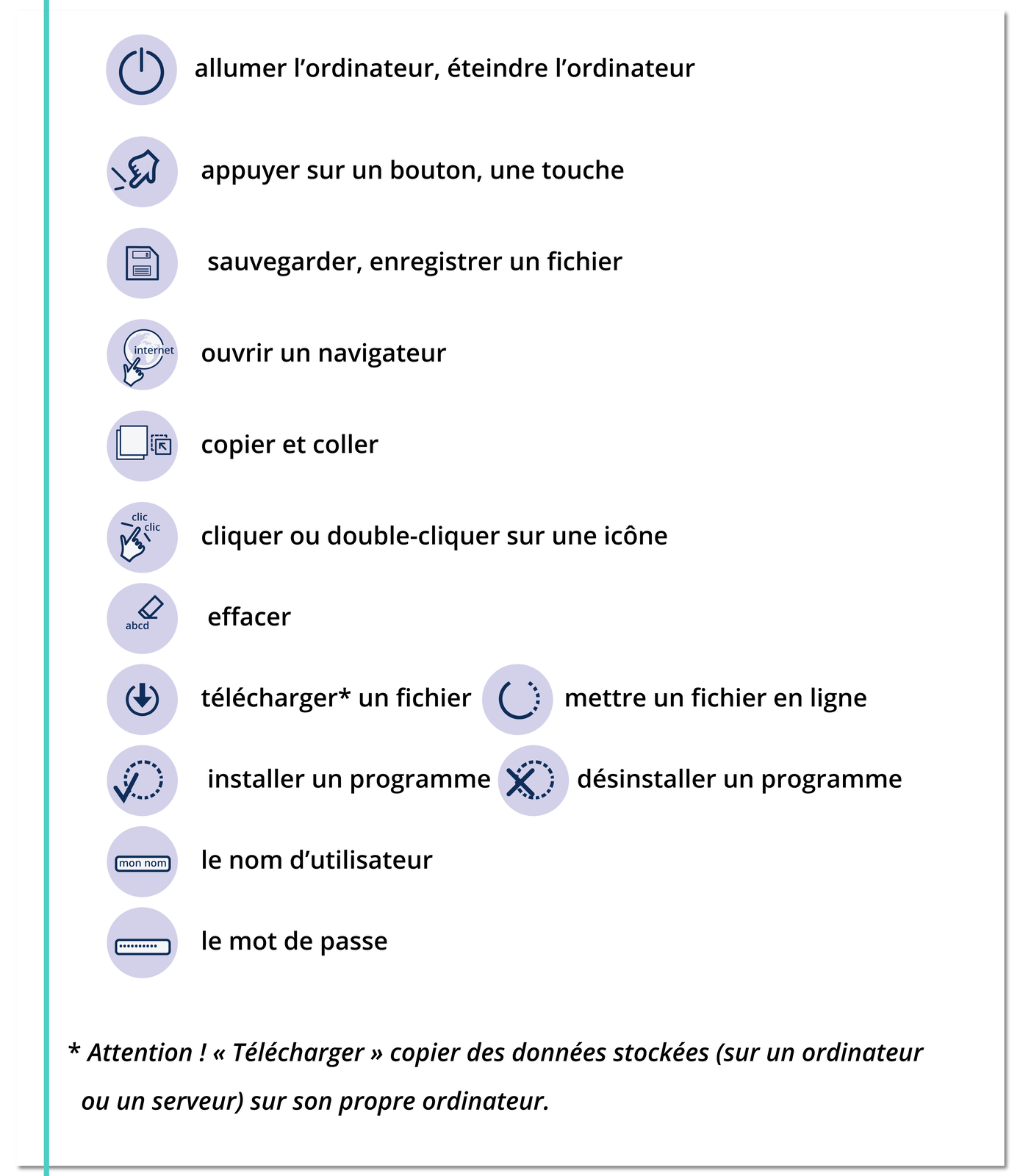 Grafika zawiera listę informacji tekstowych z mini grafikami. Grafika przycisku włącznika - allumer l'ordinateur, éteindre l'ordinateur Grafika ręki z wyprostowanym palcem wskazującym - appuyer sur un bouton, une touche Grafika dyskietki - sauvegarder, enregistrer un fichier Grafika globusa z napisem internet i palcem wskazującym ten napis - ouvrir un navigateur Grafika wskazująca na kopiowanie elementów - copier et coller Grafika ręki z wyprostowanym palcem wskazującym i słowami clic, clic po obu stronach palca - cliquer ou double‑cliquer sur une icône Grafika gumki do mazania i literek a, b, c, d - effacer Grafika strzałki w dół w okręgu - télécharger* un fichier  Grafika niedokończonego okręgu, z którego mniejsza część zaznaczona jest przerywaną linią - mettre un fichier en ligne Grafika okręgu narysowanego przerywaną linią z symbolem V oznaczającym potwierdzenie - installer un programme  Grafika okręgu narysowanego przerywaną linią z symbolem X oznaczającym źle - désinstaller un programme Grafika prostokątu z napisem mon nom - le nom d'utilisateur Grafika prostokąta z wielokropkiem - le mot de passe * Attention ! « Télécharger » copier des données stockées (sur un ordinateur ou un serveur) sur son propre ordinateur.