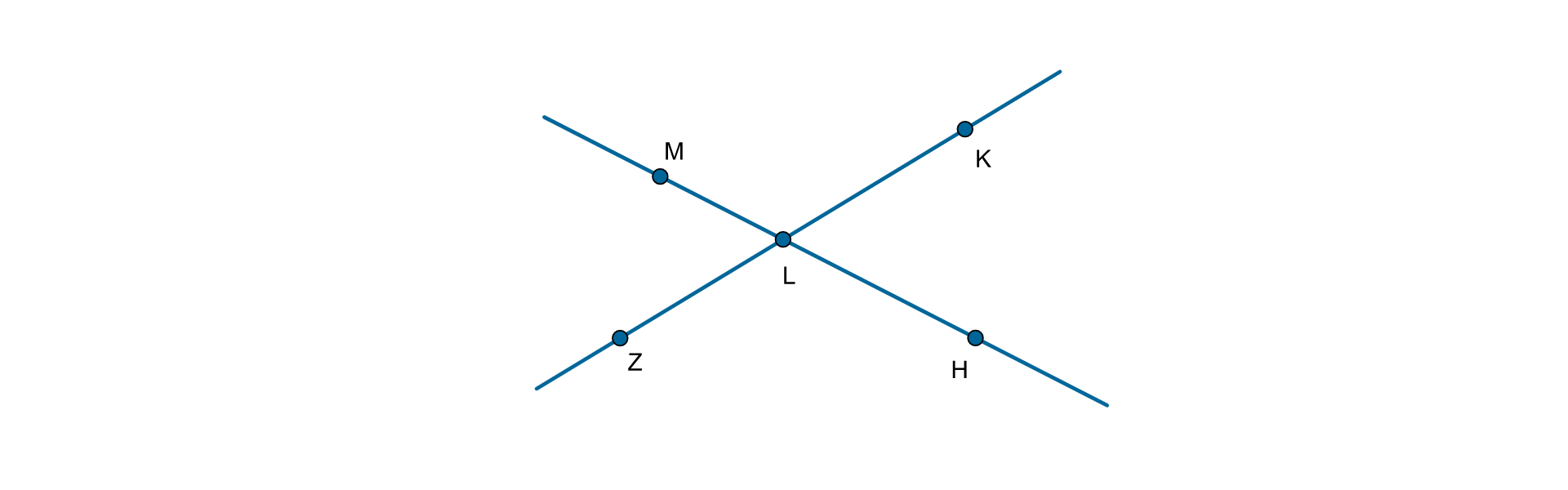 Rysunek dwóch prostych przecinających się w punkcie L. Proste utworzyły kąty ostre Z L M i H L K oraz kąty rozwarte M L K i Z L H. Kąty ostre mają takie same miary. Kąty rozwarte mają takie same miary.