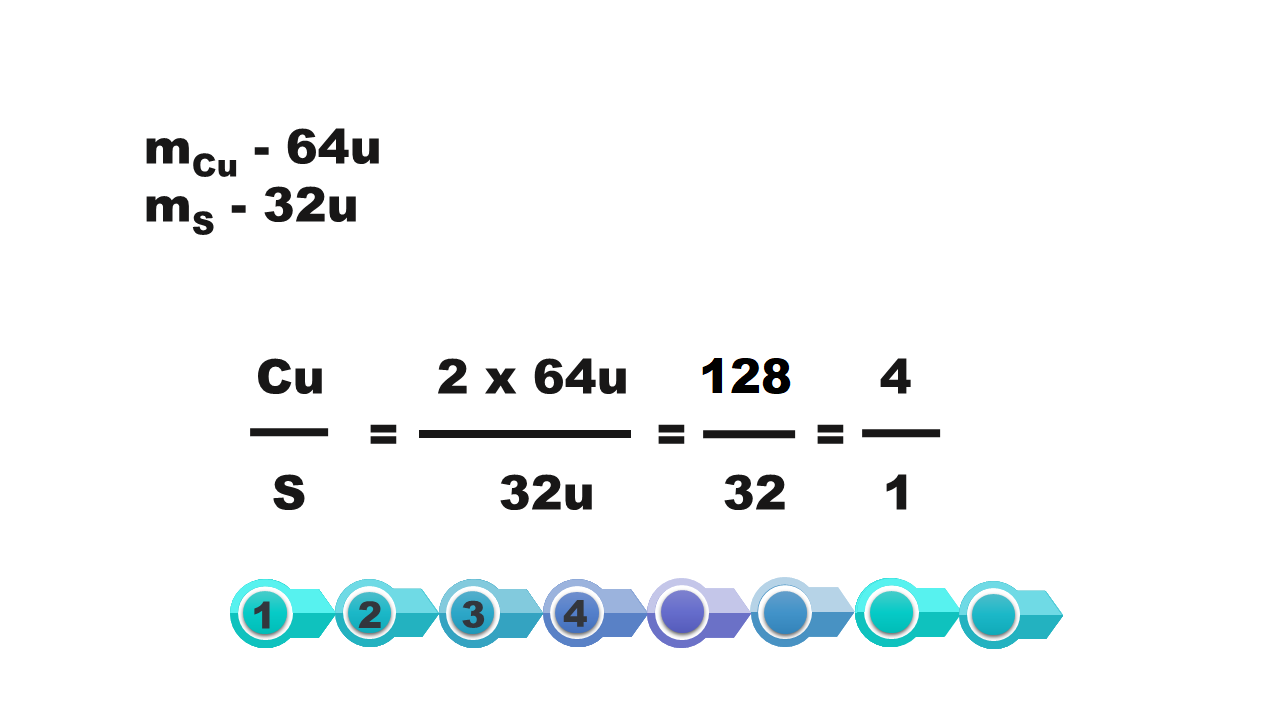 Ilustracja pokazuje masy atomowe miedzi mcu - 64u i siarki ms - 32u, oraz obliczenia stosunku masy pierwiastków w siarczku miedzi(jeden) wyrażone zapisem ce u dzielone na es równa się dwa razy sześćdziesiąt cztery u dzielone na trzydzieści dwa u równa się sto dwadzieścia osiem dzielone na trzydzieści dwa równa się cztery dzielone na jeden.