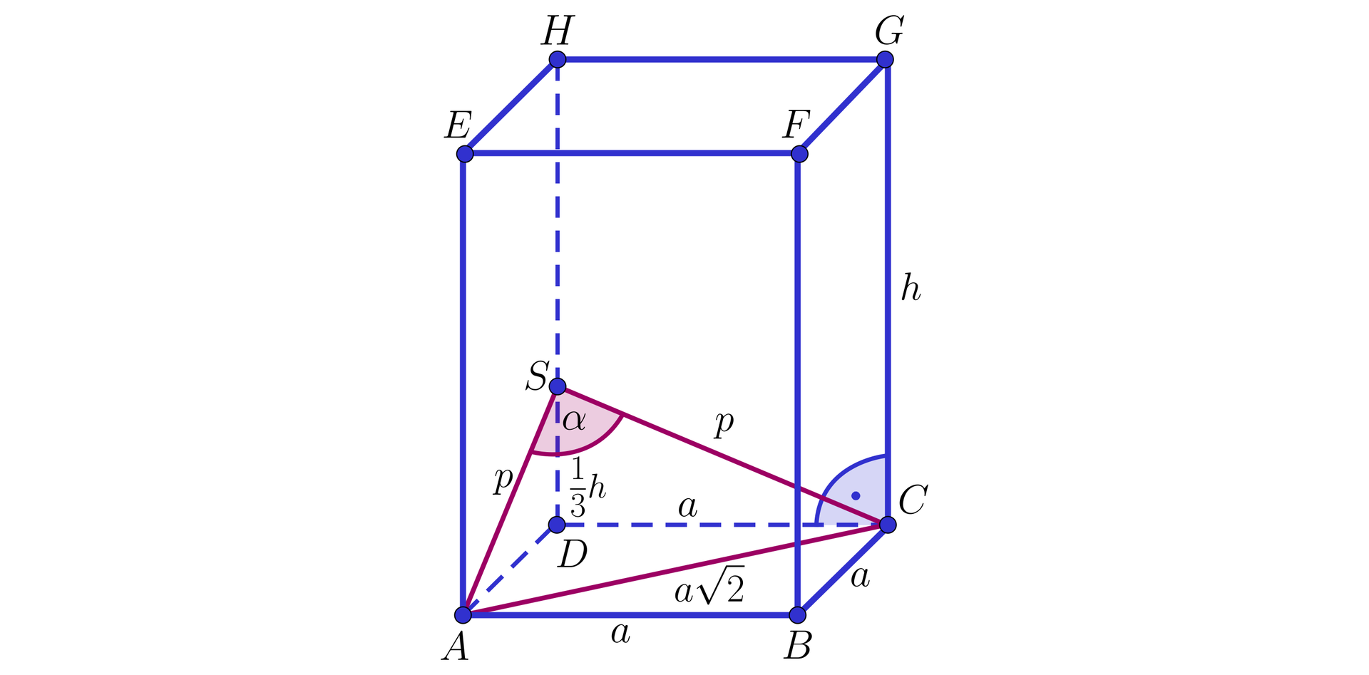 Ilustracja przedstawia graniastosłup prawidłowy czworokątny A B C D E F G H, krawędzie podstawy mają długość a, a wysokość długość h. Przekątna podstawy ma długość a2. Z wierzchołków A i C poprowadzono proste o długości p do punktu S umieszczonego na krawędzi ściany bocznej. Tworzą one kąt α. Odcinek SD ma miarę 13h.