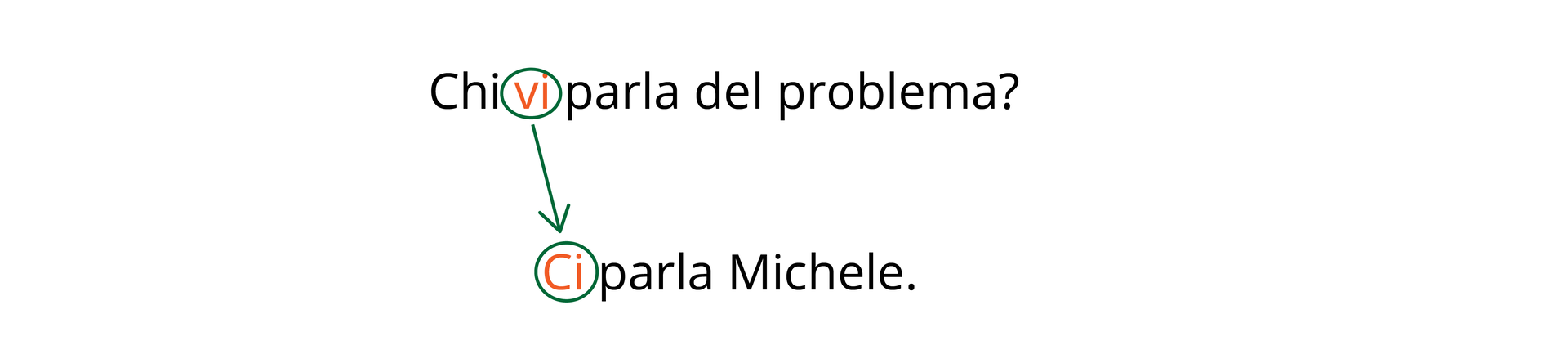 Na grafice w pytaniu „Chi vi parla del problema?
” wyróżnione zostało dopełnienie dalsze „vi
”. W odpowiedzi „Ci parla Michele.
” został wyróżniony zaimek „Ci
”. Od dopełnienia dalszego „vi
” do zaimka „Ci
” narysowana jest strzałka.