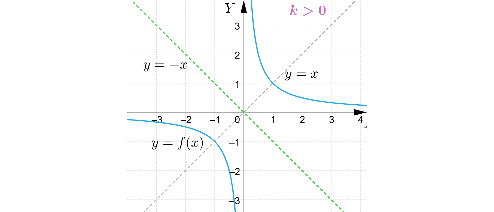 Na ilustracji przedstawiono układ współrzędnych z poziomą osią X od minus trzech do czterech, oraz z pionową osią Y od minus trzech do trzech. Na płaszczyźnie narysowano wykres funkcji fx, który stanowi hiperbola. Gałęzie hiperboli leżą w pierwszej i trzeciej ćwiartce układu współrzędnych, a jej wierzchołki znajdują się w punktach 1;1 oraz -1;-1. Liniami przerywanymi zaznaczono osie symetrii, które opisują równania y=x oraz y=-x.
