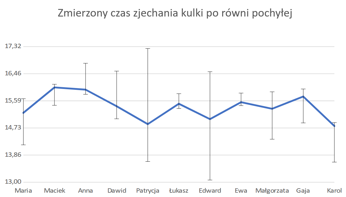 Ilustracja przedstawia wykres liniowy zatytułowany, zmierzony czas zjechania kulki po równi pochyłej. Na osi pionowej zaznaczono czas, a na osi poziomej imiona. Do wykresu dołączono pionowe linie określające wartość błędów, dodatniego i ujemnego.