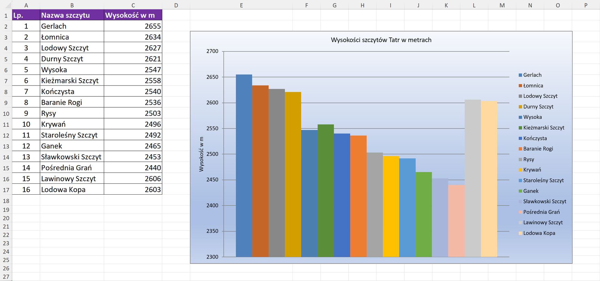 Zrzut ekranu arkusza z tabelą i wykresem w programie Microsoft Excel. Tabela składa się z trzech kolumn: liczba porządkowa, nazwa szczytu i wysokość w metrach. Danymi w tabeli jest 16 tatrzańskich szczytów. Po prawej znajduje się wykres kolumnowy, zbudowany z danych w tabeli. Kolumny są różnokolorowe i między nimi nie ma odstępu. Po prawej stronie jest legenda. Tło wykresy jest w odcieniach białego i niebieskiego. Nad wykresem jest tytuł. Wysokość szczytów Tatr w metrach.