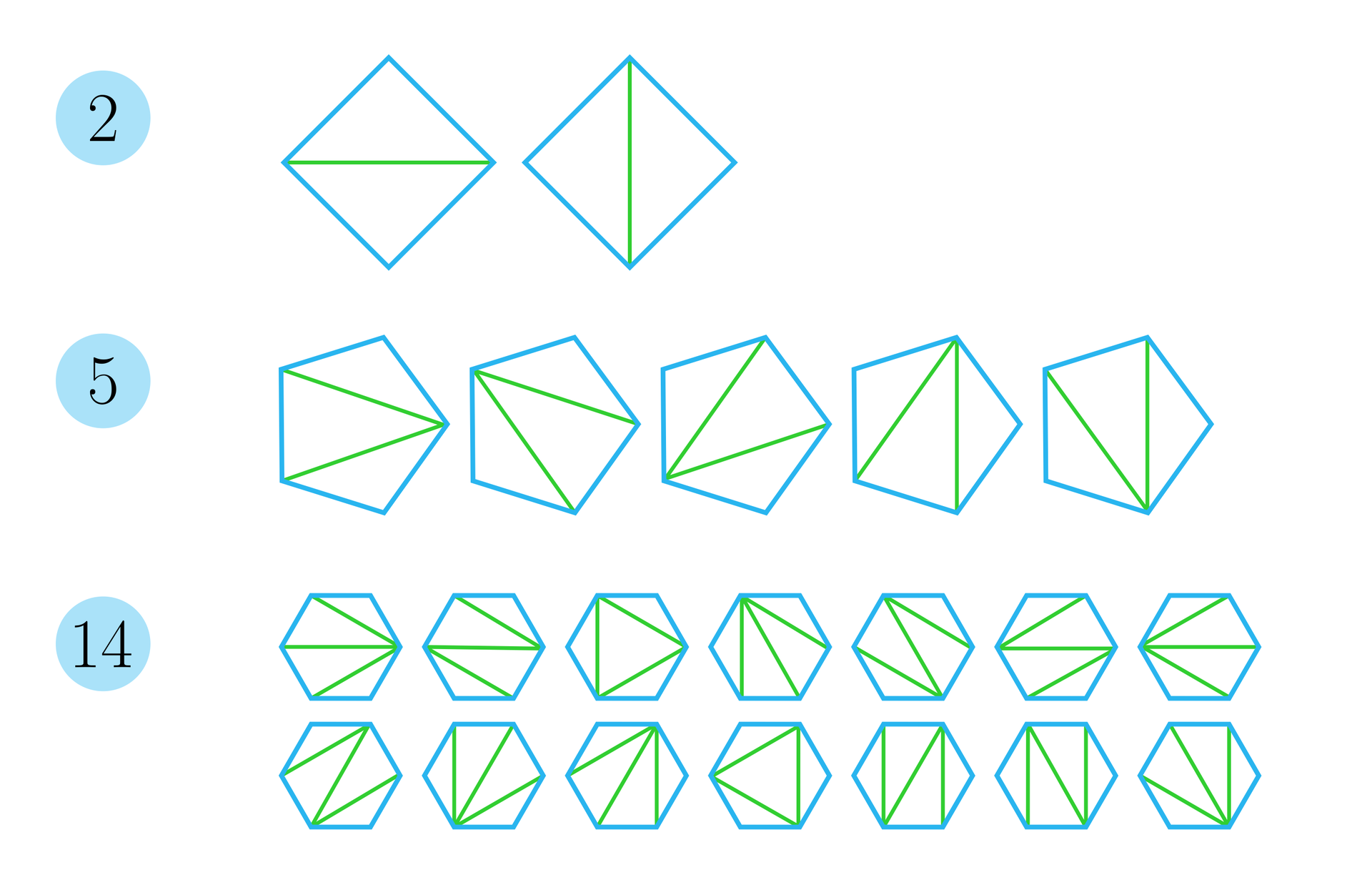 Ilustracja przedstawia trzy rzędy figur z wrysowanymi wewnątrz przekątnymi. W każdym rzędzie znajdują się identyczne figury. Pierwszy rząd opisany jako dwa przedstawia dwa kwadraty z wrysowanymi przekątnymi, w pierwszym poziomo, w drugim pionowo względem monitora. Drugi rząd opisany jako pięć przedstawia pięć pięciokątów z wrysowanymi wewnątrz każdego z nich dwiema przekątnymi, które wychodzą każdorazowo z jednego wierzchołka. Trzeci rząd opisany jako czternaście przedstawia czternaście sześciokątów z wrysowanymi w każdy z nich trzema przekątnymi we wszystkich możliwych kombinacjach.