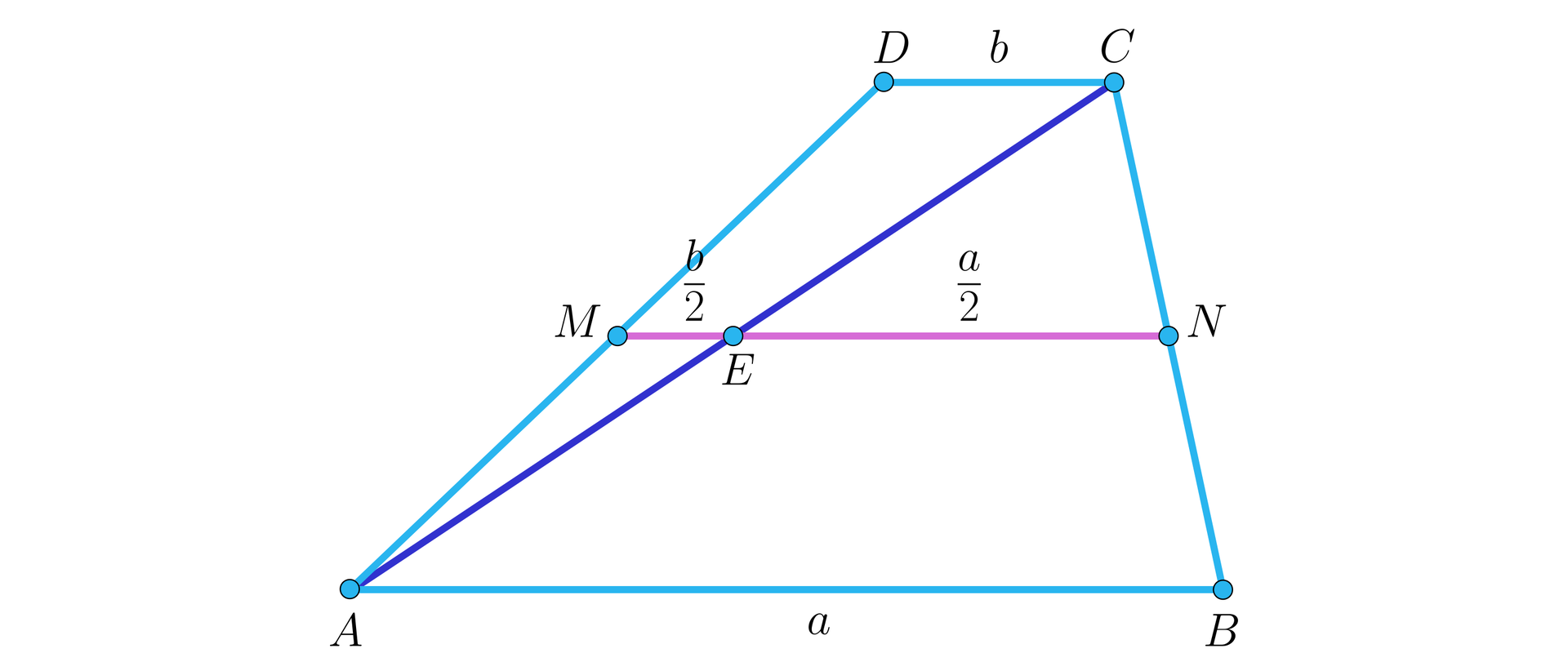 Na ilustracji przedstawiono trapez ABCD. Dłuższą podstawę oznaczono literą a, natomiast krótszą literą b. Różowym kolorem zaznaczono odcinek MN łączący środki ramion trapezu. Zaznaczono przekątną AC, która przecina odcinek MN w punkcie E. Odległość ME wynosi b2, natomiast odległość EN wynosi a2.