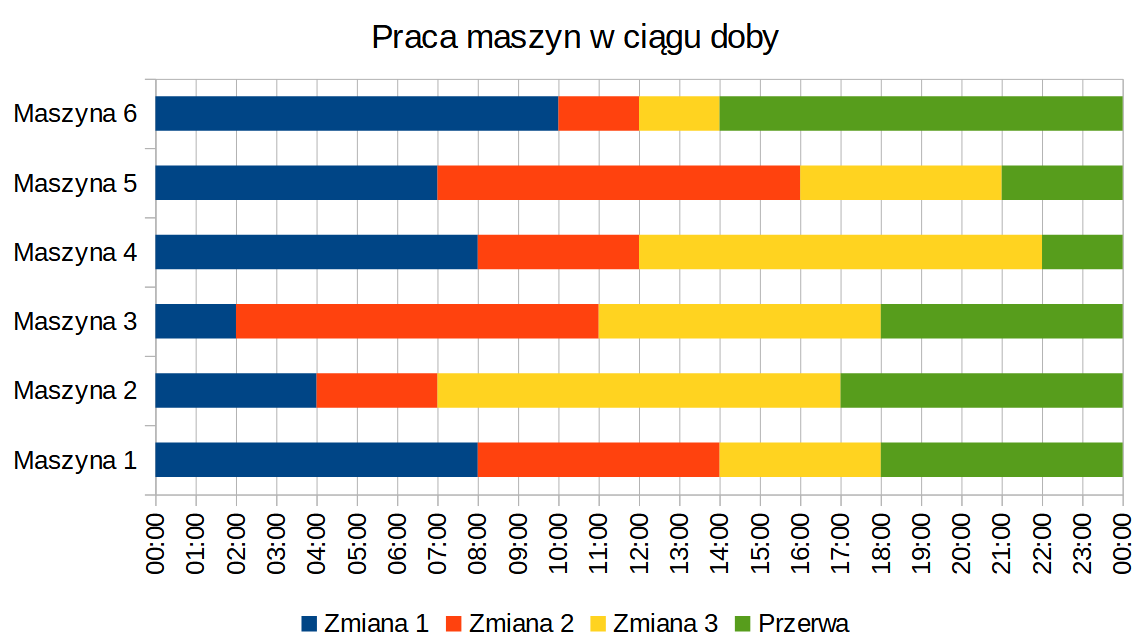 Ilustracja przedstawia wykres słupkowy zatytułowany, praca maszyn w ciągu doby. Na osi pionowej znajduje się sześć maszyn, od maszyna 1 do maszyna 6. Na osi poziomej 24 jednogodzinnych odcinków czasu. Kolorami oznaczono zmiany i przerwy. Niebieski oznacza zmianę 1. Pomarańczowy oznacza zmianę 2. Żółty oznacza zmianę 3. Zielony oznacza przerwę.