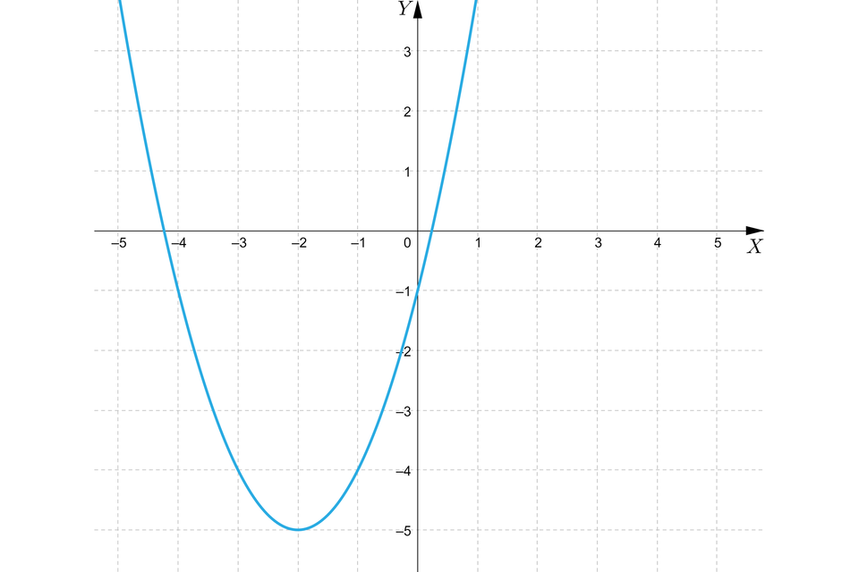 Ilustracja przedstawia układ współrzędnych z osią pionową od minus 5 do trzech oraz z osią poziomą od minus 5 do pięciu. Zaznaczono na nim parabolę z ramionami skierowanymi do góry oraz wierzchołkiem w punkcie nawias, minus, dwa, średnik, minus, pięć, zamknięcie nawiasu