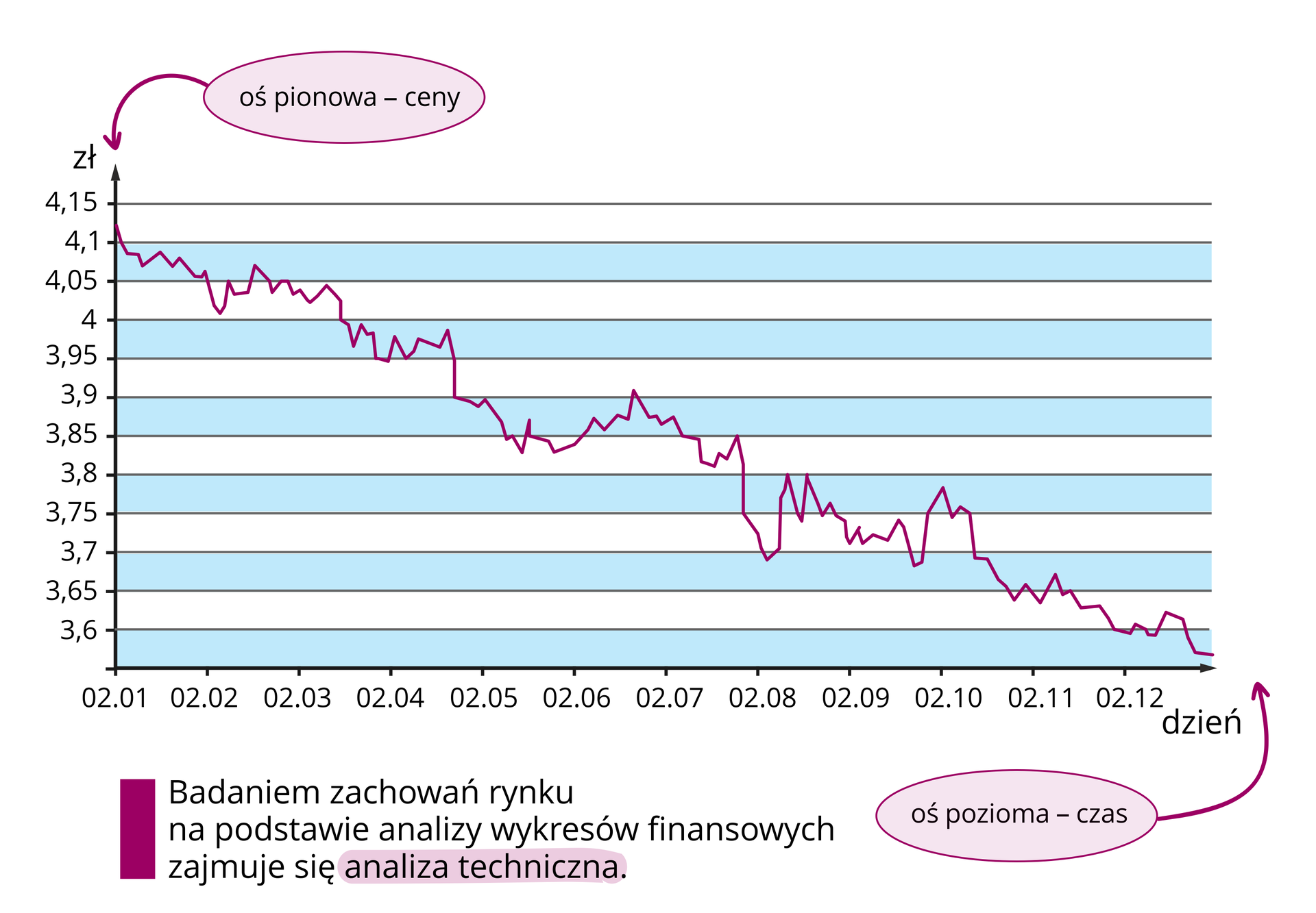 Ilustracja przedstawia wykres zmiany kursu franka. Jego oś pionowa jest osią ceny w z wartościami od 3,6 do 4,15 wyrażoną w złotówkach z krokiem co pięć groszy. Pozioma oś jest osią czasu wyrażoną w dniach od drugiego stycznia do drugiego grudnia, z podziałką co miesiąc. Pod wykresem znajduje się napis: Badaniem zachowań rynku na podstawie analizy wykresów finansowych zajmuje się analiza techniczna.