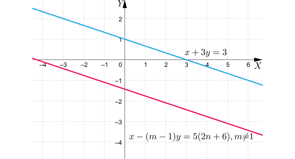 Ilustracja przedstawia układ współrzędnych. Zaznaczono na nim dwie proste równoległe. Wyrażone wzorem. x, plus, trzy y, równa się, trzy przecinek x, minus, nawias m, minus, jeden zamknięcie nawiasu y, równa się, pięć nawias dwa n, plus, sześć zamknięcie nawiasu, gdzie m jest różne od minus jeden. 