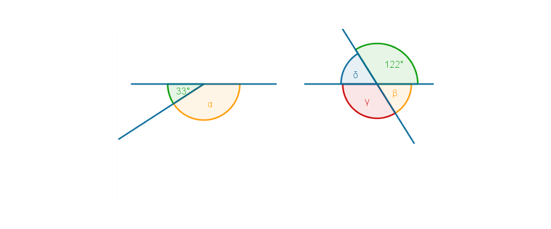 Na jednym rysunku przedstawiono kąty przyległe, jeden z nich ma miarę 33 stopni, a drugi oznaczona alfa. Na drugim rysunku przedstawiono dwie proste przecinające się w jednym punkcie. Miara jednego z kątów przecięcia się prostych jest równa 122 stopni. Pozostałe kąty oznaczono beta, gamma, delta.