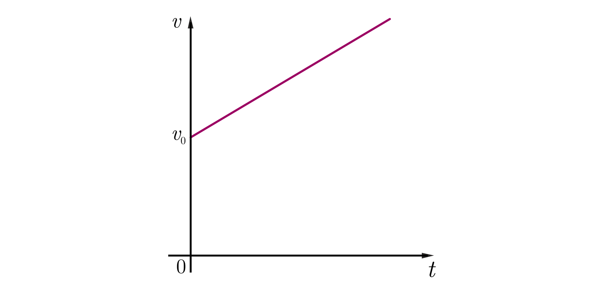Rysunek przedstawia na białym tle układ współrzędnych. Oś pozioma podpisana jako: mała litera t, oś pionowa podpisana jako: mała litera v.  Na pewnej wysokości na osi pionowej zaznaczono punkt podpisany: mała litera  v z indeksem dolnym zero, z którego pod kątem około 30 stopni do poziomu poprowadzony jest odcinek będący wykresem zależności prędkości od czasu w ruchu jednostajnie przyspieszonym z prędkością początkową.