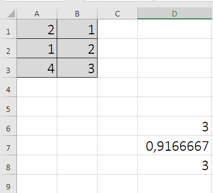 Ilustracja przedstawia otwarty arkusz kalkulacyjny programu Excel. W komórce A1 wpisano 2, w komórce A2 wpisano 1, w komórce A3 wpisano 4, w komórce B1 wpisano 1, w komórce B2 wpisano 2, w komórce B3 wpisano 3, w komórce D6 wpisano 3, w komórce D7 wpisano 0,9166667, w komórce D 8 wpisano 3. 