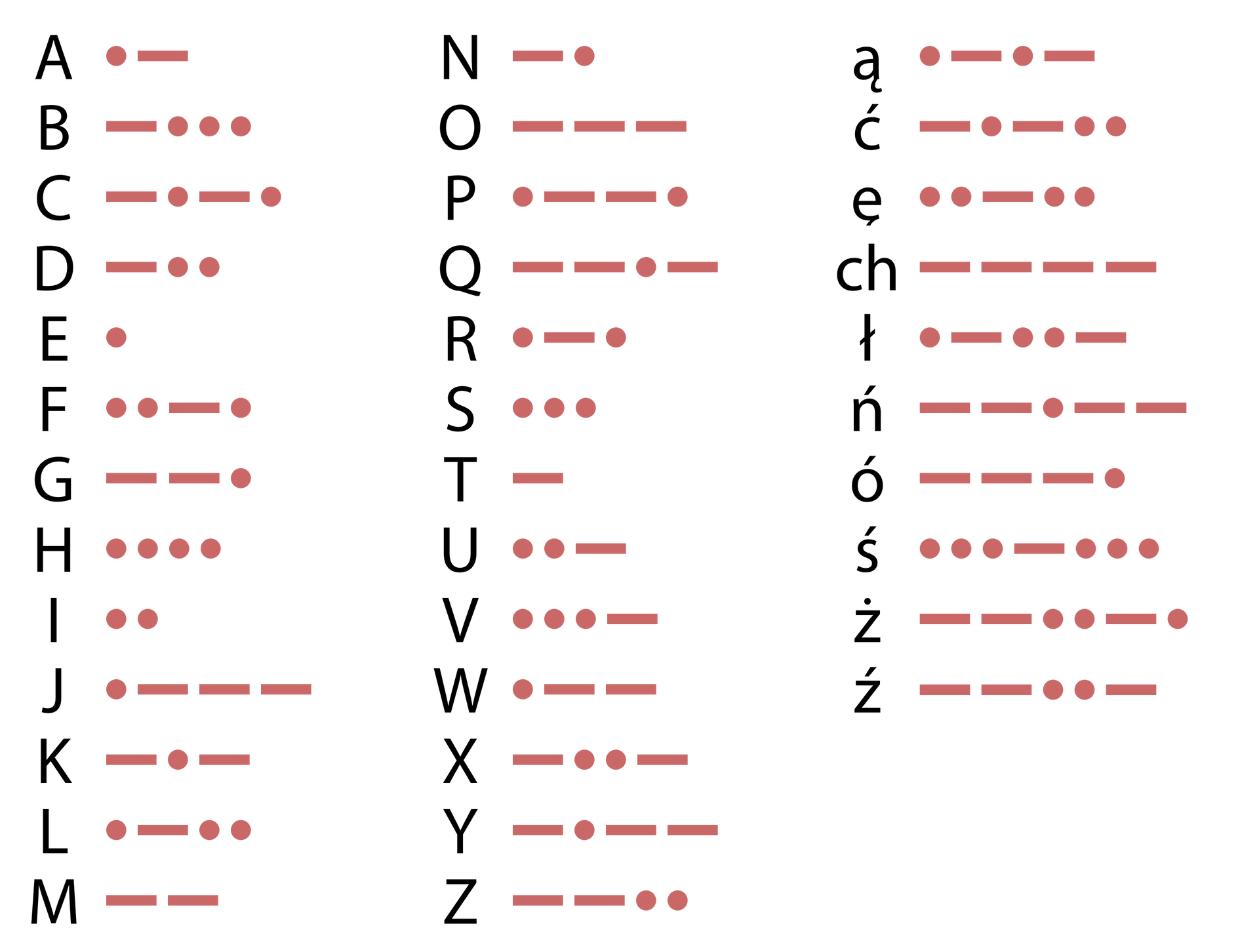 Ilustracja przedstawiająca alfabet Morse'a.
A • —
B — • • •
C — • — •
D — • •
E •
F • • — •
G — — •
H • • • •
I • •
J • — — —
K — • —
L • — • •
M — —
N — •
O — — —
P • — — •
Q — — • —
R • — •
S • • •
T —
U • • —
V • • • —
W • — —
X — • • —
Y — • — —
Z — — • •