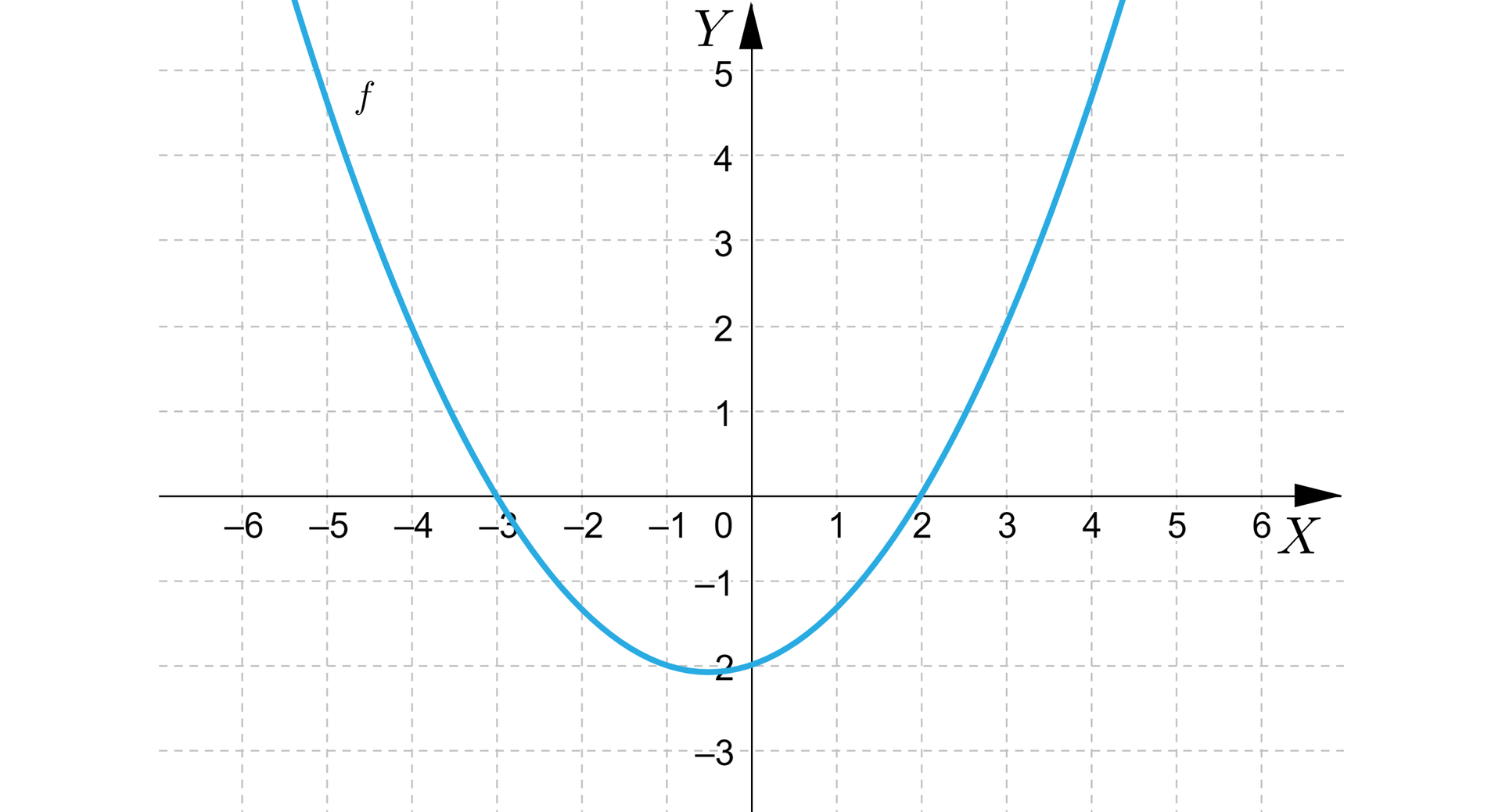 Na ilustracji przedstawiono układ współrzędnych z poziomą osią X od minus sześciu do sześciu, oraz z pionową osią Y od minus trzech do pięciu. Na płaszczyźnie narysowano parabolę o ramionach skierowanych w górę. Wierzchołek paraboli znajduje się w punkcie o współrzędnych 0;-2. Wykres posiada miejsce zerowe dla x równego minus trzy, oraz x równego dwa.
