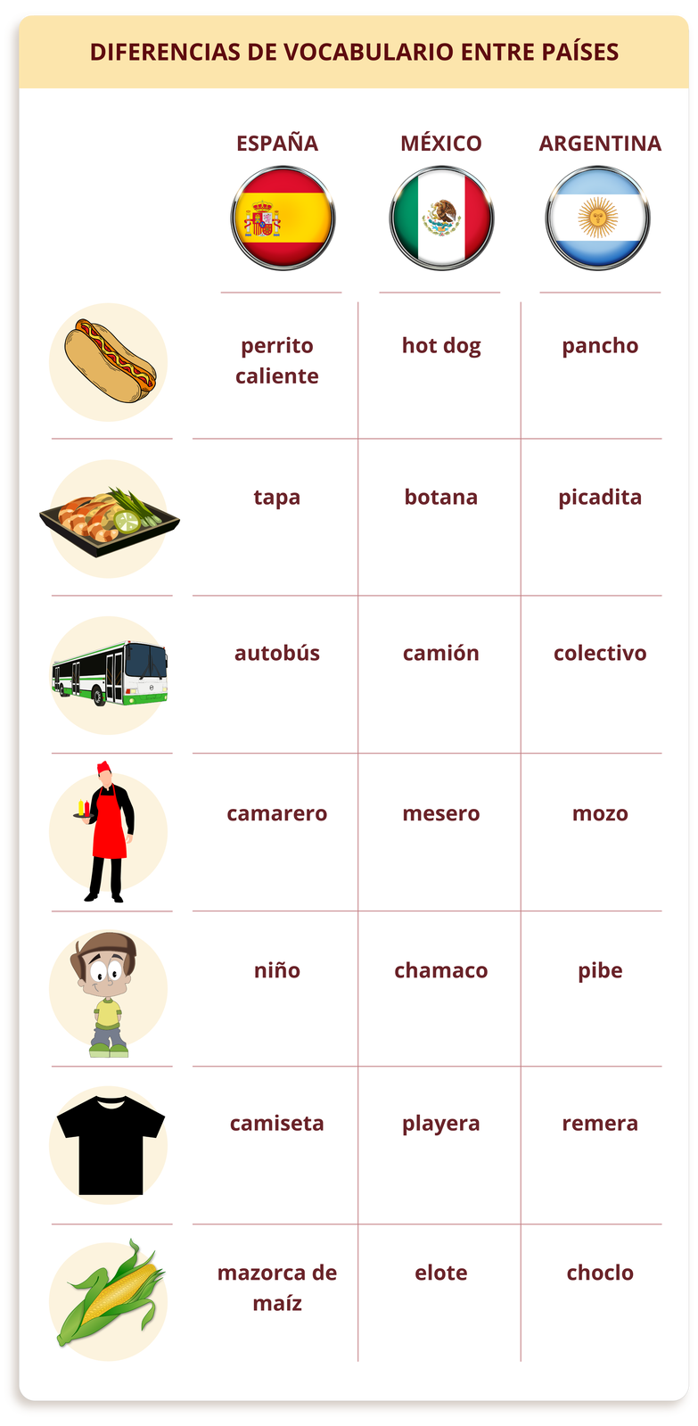 Grafika zatytułowana  DIFERENCIAS DE VOCABULARIO ENTRE PAÍSES jest tabelką przedstawiającą różnice w nazwach niektórych rzeczy w trzech krajach: Hiszpanii, Meksyku i Argentynie. W pierwszej kolumnie zawarte są nazwy tych krajów oraz ich flagi: ESPAÑA, MÉXICO, ARGENTINA. W kolejnych kolumnach są grafiki siedmiu rzeczy i ich nazwy kolejno w wyżej wymienionych krajach. Pierwsza grafika to hot dog: perrito caliente / hot dog / pancho. Następnie przekąska z krewetkami: tapa / botana / picadita. Kolejna autobus: autobus / camión / colectivo. Następna to kelner: camarero / mesero / mozo. Kolejna to dziecko: niño / chamaco / pibe. Następnie koszulka: camiseta / playera/ remera. Ostatnia kolba kukurydzy: mazorca de maíz / elote / choclo.