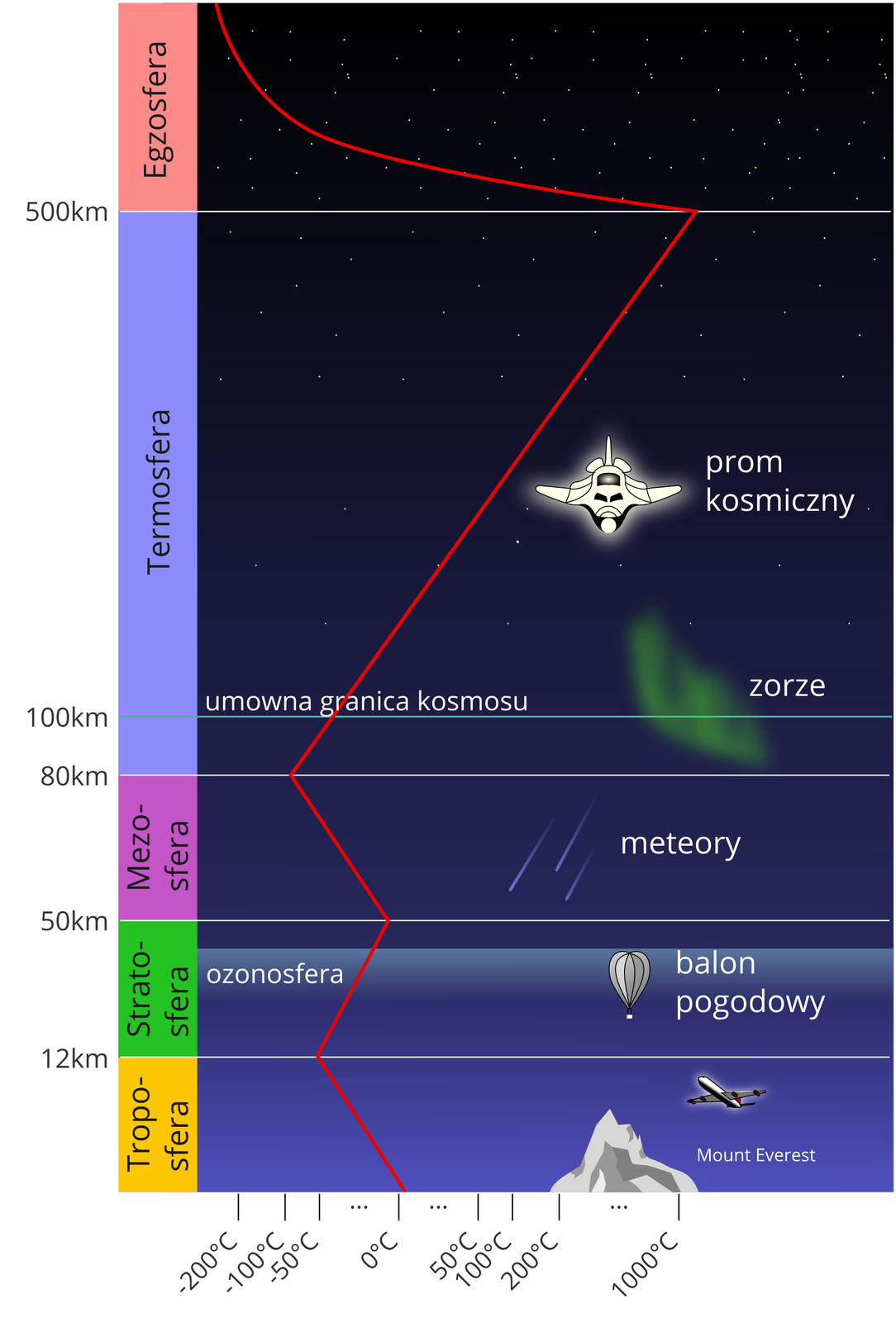 Ilustracja przedstawia przekrój pionowy przez warstwy atmosfery. Odcieniami koloru granatowego, od najjaśniejszego najniżej do najciemniejszego najwyżej, przedstawiono pięć warstw: troposferę, stratosferę, mezosferę, termosferę i egzosferę. Z lewej strony ilustracji opisano wysokości w kilometrach. Troposfera - kolor żółty do dwunastu kilometrów. Stratosfera - kolor zielony do pięćdziesięciu kilometrów (w jej górnej części warstwa ozonosfery). Mezosfera - kolor fioletowy do osiemdziesięciu kilometrów. Termosfera - kolor granatowy do pięciuset kilometrów. Egzosfera - kolor różowy do powyżej pięciuset kilometrów. Warstwy oddzielone są liniami. Za pomocą czerwonej linii zaznaczono przebieg temperatury w poszczególnych warstwach. Pod ilustracją opisano wartości temperatury w stopniach Celsjusza od minus dwustu stopni Celsjusza do tysiąca stopni Celsjusza. W troposferze temperatura spada od zera stopni Celsjusza w dolnej warstwie do minus pięćdziesięciu stopni Celsjusza w warstwie górnej. W stratosferze temperatura wzrasta od minus pięćdziesięciu stopni Celsjusza w dolnej warstwie do zera stopni Celsjusza w warstwie górnej. W mezosferze temperatura spada od zera stopni Celsjusza w dolnej warstwie do minus stu stopni Celsjusza w warstwie górnej. W termosferze temperatura wzrasta od minus stu stopni Celsjusza w dolnej warstwie do tysiąca stopni Celsjusza w warstwie górnej. W egzosferze temperatura spada od tysiąca stopni Celsjusza w dolnej warstwie do minus dwustu stopni Celsjusza w warstwie górnej. W każdej warstwie umieszczono obiekty lub zjawiska charakterystyczne dla danej warstwy i wysokości. W troposferze jest to samolot oraz kończący się nieco niżej szczyt Mount Everest. W stratosferze – balon pogodowy. W mezosferze – meteory. W termosferze – zorze. W termosferze poziomą linią zaznaczono umowną granicę kosmosu na wysokości stu kilometrów. Na linii i nieco powyżej zaznaczono na zielono zorzę polarną, a powyżej niej narysowano prom kosmiczny.