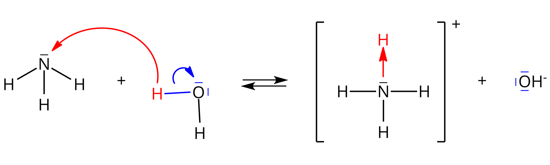 Ilustracja przedstawia schemat reakcji:    N H   3   +   H   2    O  →   N H   4   +   +   O H   −    Przy atomie tlenu wody zaznaczono dwie wolne pary elektronowe w postaci czterech kropek. W przypadku cząsteczki amoniaku są dwie kropki oznaczające niewiążącą parę elektronową znajdującą się na atomie azotu. Poprowadzono strzałkę od jednego z atomów wodoru wody do pary elektronowej atomu azotu amoniaku. Produkty: kation amonowy: do atomu azotu przyłączone są cztery atomy wodoru, jon ma ładunek plus jeden i znak ten znajduje się przy atomie azotu. Drugi produkt to jon wodorotlenkowy – przy atomie tlenu znajduje się sześć kropek oznaczających trzy niewiążące pary elektronowe, do tego atomu przyłączony jest jeden wodór.