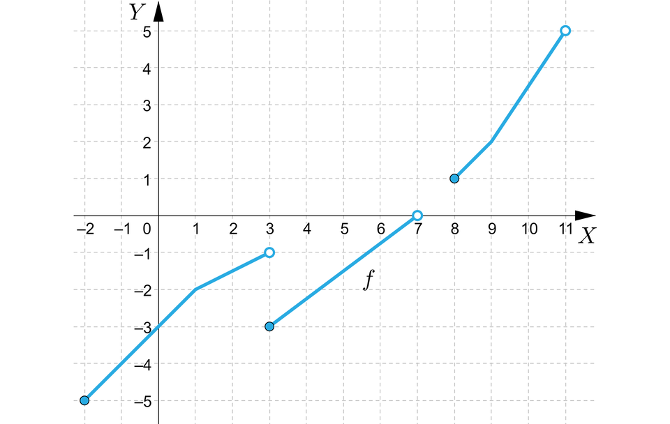 Ilustracja przedstawia układ współrzędnych z poziomą osią x od minus 2 do 11 i pionową osią y od minus 5 do pięć. W układzie zaznaczono wykres f, który składa się z trzech fragmentów. Pierwsza część pojawia się w zamalowanym puncie o współrzędnych nawias minus dwa średnik minus pięć zamknięcie nawiasu, biegnie on ukośnie przecinając oś y w punkcie nawias zero średnik minus trzy zamknięcie nawiasu, do punktu nawias jeden średnik minus dwa zamknięcie nawiasu, gdzie zmienia swoje nachylenie i biegnie ukośnie do niezamalowanego punktu o współrzędnych nawias trzy średnik minus jeden zamknięcie nawiasu. Druga część zaczyna się w zamalowanym punkcie o współrzędnych nawias trzy średnik minus trzy zamknięcie nawiasu i biegnie ukośnie do niezamalowanego punktu o współrzędnych nawias siedem średnik zero zamknięcie nawiasu. Trzecia część rozpoczyna się w zamalowanym punkcie nawias osiem średnik jeden zamknięcie nawiasu i biegnie do punktu nawias dziewięć średnik dwa zamknięcie nawiasu, tam zmienia swoje nachylenie i biegnie ukośnie do niezamalowanego punktu o współrzędnych nawias jedenaście średnik pięć zamknięcie nawiasu.