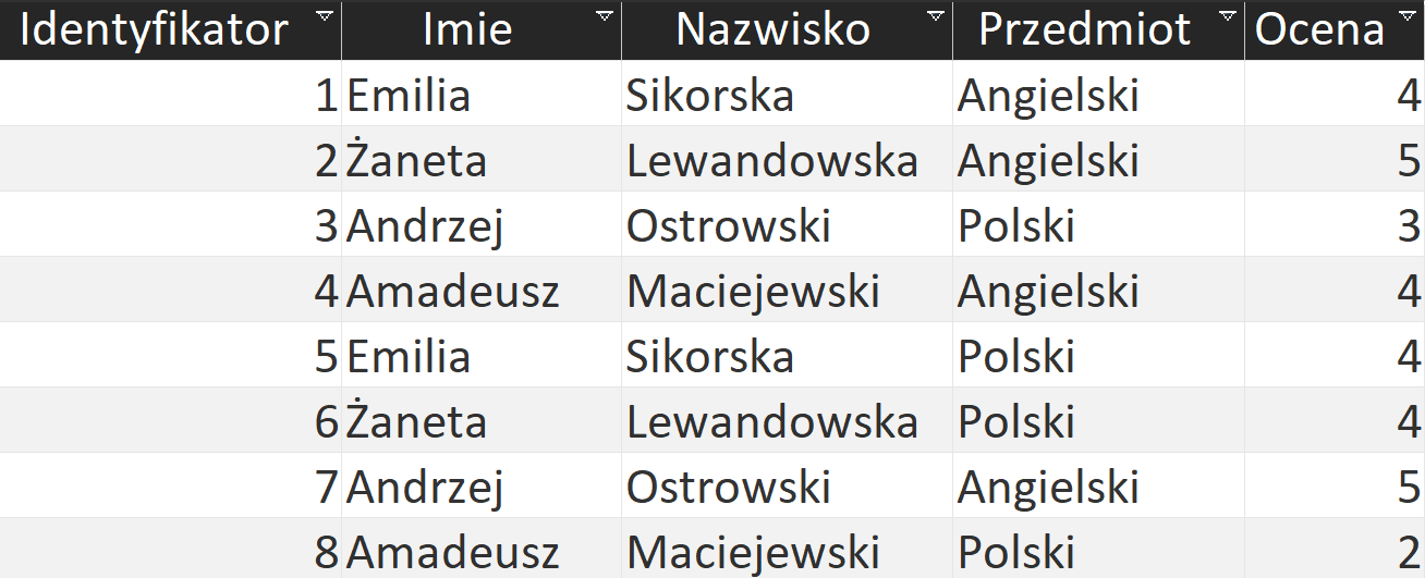 Ilustracja przedstawiająca tabelę dotyczącą ocen uczniów z różnych przedmiotów. Kolumny tabeli opisano kolejno: Identyfikator, Imie, Nazwisko, Przedmiot oraz Ocena. W kolumnie Identyfikator wpisano cyfry od 1 do 8. W kolumnie Imie wpisano imiona. W kolumnie Nazwisko wpisano nazwiska. W kolumnie Przedmiot wpisano nazwy przedmiotów. W kolumnie Ocena wpisano oceny liczbowo. 