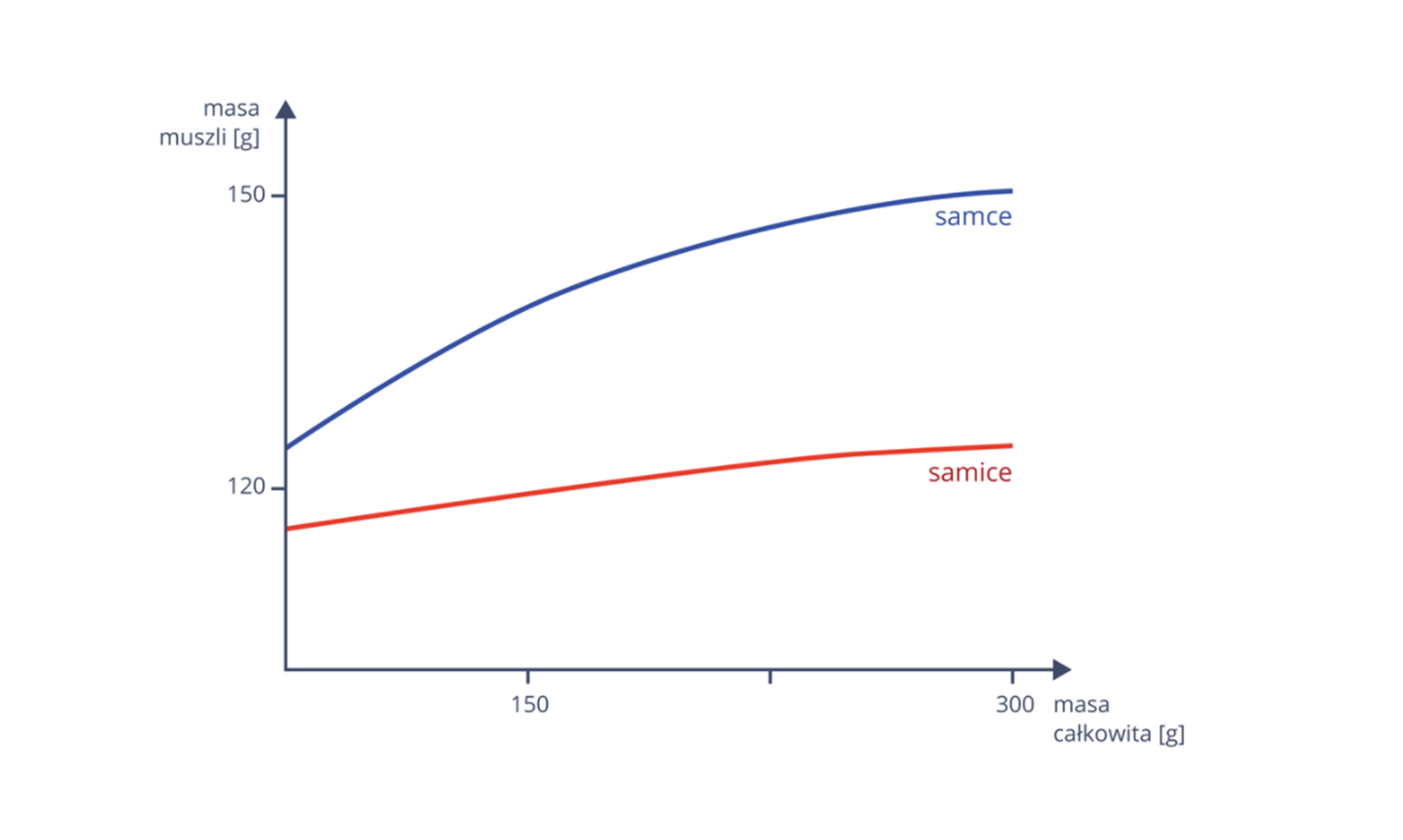 Wykres przedstawia zależność pomiędzy masą całkowitą małża wyrażoną w gramach, a masą muszli również wyrażoną w gramach. Czerwoną linią oznaczono wykres tej zależności dla samic, a niebieską dla samców.