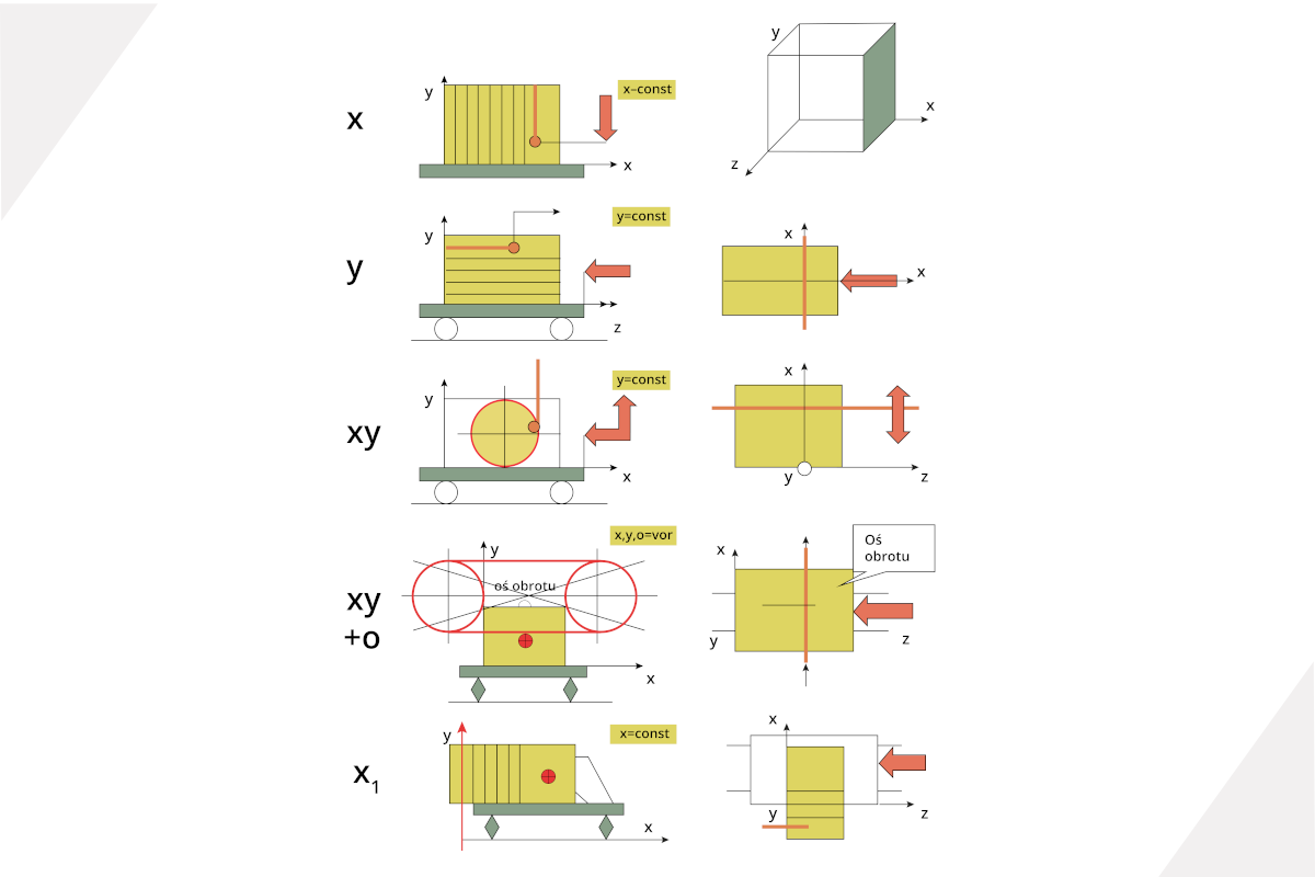 Ilustracja przedstawia klasyfikację traków linowych ze względu na ruch zespołu tnącego. Pierwszy trak przecina blok wzdłuż płaszczyzny x y. Drugi wzdłuż płaszczyzny y z. Trzeci wzdłuż płaszczyzny y x. Czwarty wzdłuż płaszczyzny x y z osią obrotu. Piąty wzdłuż płaszczyzny y x.