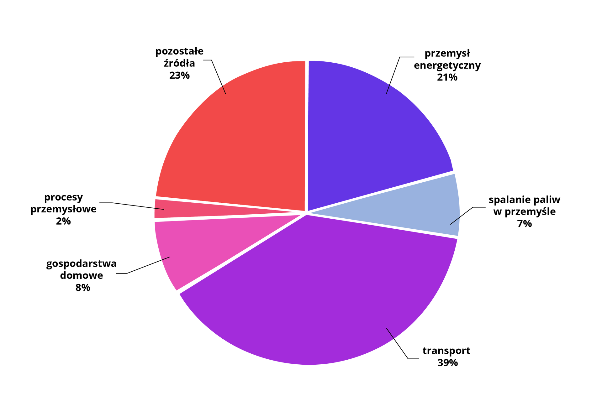 Wykres kołowy przedstawia strukturę emisji dwutlenku siarki do powietrza. 39% pochodzi z transportu. 7% ze spalania paliw w przemyśle. 21% z przemysłu energetycznego. 23% z pozostałych źródeł. 2% z procesów przemysłowych. 8% z gospodarstw domowych.