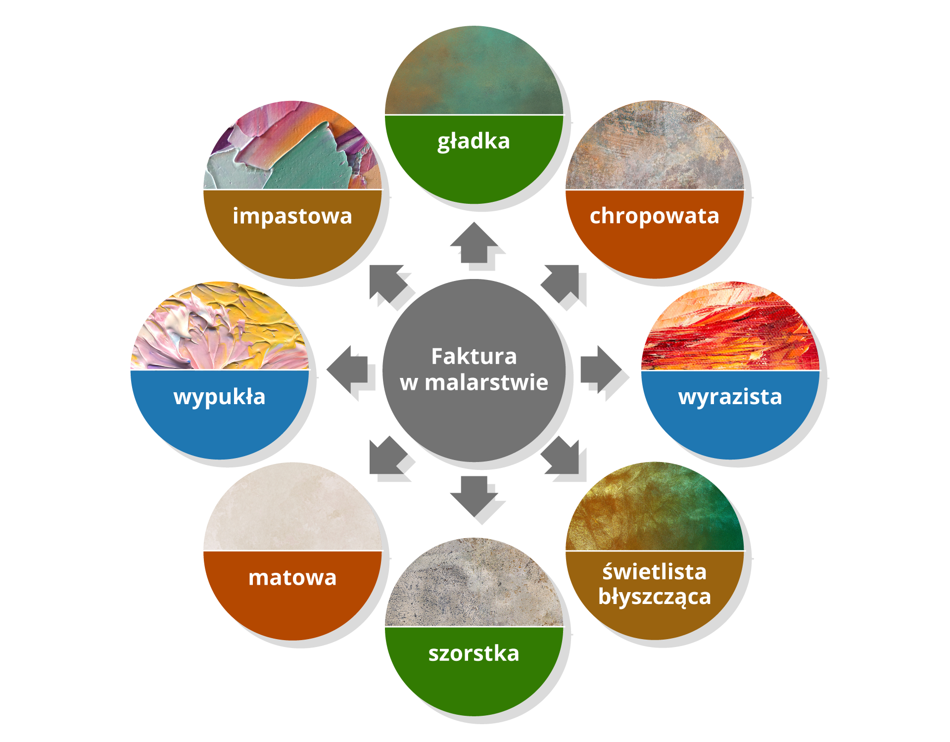Schemat przedstawia nazwy przykładowych określeń faktury w malarstwie wraz z dołączonymi do nich obrazkami. W centrum ilustracji znajduje się okrągłe pole tekstowe z napisem: "Faktura w malarstwie". Wokół niego są umiejscowione okrągłe pola. Pierwsza faktura to: gładka. Na obrazku nad nazwą znajduje się gładka powierzchnia pomalowana kolorem zielonym i pomarańczowym. Kolory mieszają się ze sobą, przechodząc jeden w drugi. Nie ma żadnych elementów wystających nad powierzchnię płótna. Druga faktura to: chropowata. Farby na obrazku mają kolory od szarej do brązowej. Między kolorami są wyraźniejsze granice. W niektórych miejscach znajdują się podłużne pociągnięcia pędzla. Obrazek wygląda, jakby był popękany lub malowany na kamieniu. Trzecia faktura to: wyrazista. Na obrazku przeważają ciepłe barwy. Kontrast między kolorem czerwonym a żółtym jest mocno zauważalny. Do malowania zastosowano długie pociągnięcia pędzla. Następną fakturą jest: świetlista błyszcząca. Na obrazku znajdują się błyszczące, opalizujące kolory: zielonkawy i złoty, płynnie przechodzące jeden w drugi. Piątą fakturą jest: szorstka. Dołączony obrazek wygląda jak przybrudzony kawałek betonu. Kolory to: jasnoszary, niebieski i brązowy. Powierzchnia wygląda na porowatą. Następna faktura to: matowa. Obrazek jest ledwo widoczny na białym tle, jest on w białym, przybrudzonym kolorze. Jest podobny do wygładzonego kamienia. Następna faktura to: wypukła. Na obrazku znajdują się pociągnięcia grubo położonej farby - żółtej, czerwonej, białej i niebieskiej. Farba nie jest położona pędzlem, ale szpachelką lub innym gładkim narzędziem. Warstwy farby wystają znad poziomu powierzchni. Ostatnią fakturą jest: impastowa. Tutaj warstwy farby również są grubiej położone, ale nie tak, jak przy fakturze wypukłej. Kolory są pastelowe. Farba jest nałożona grubymi pasami płaskim narzędziem. Pasy częściowo zasłaniają się nawzajem. 