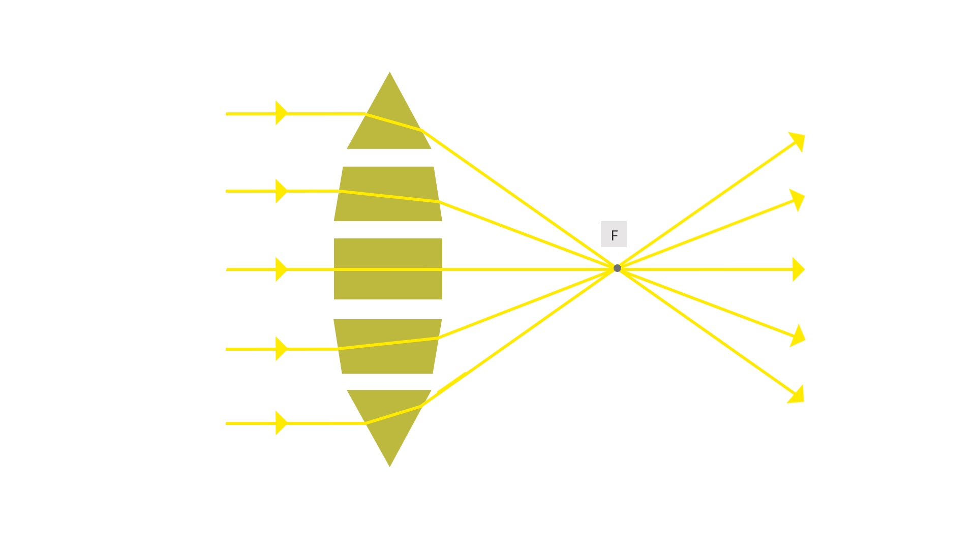 Na rysunku przedstawione są różne pryzmaty załamujące padające na nie równoległe promienie świetlne tak, by przecinały się w jednym punkcie. Narysowany jest pełny bieg promieni świetlnych przez pryzmaty dobrane pod względem kształtu tak, aby razem stanowiły model soczewki skupiającej.