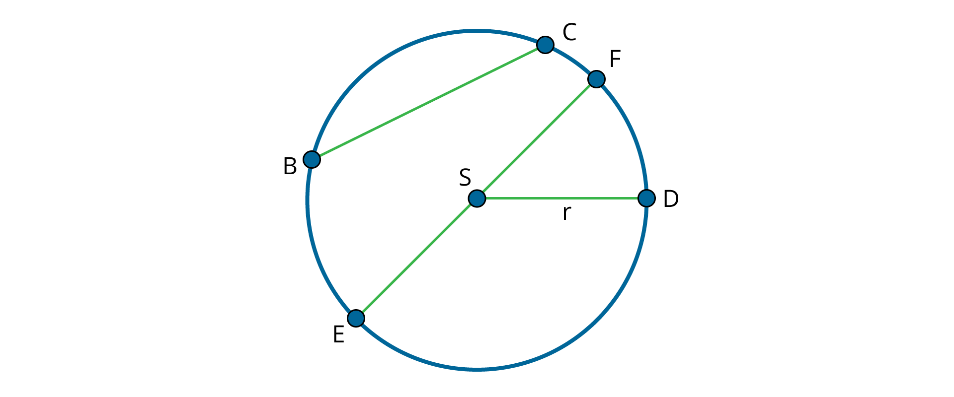 Na rysunku przedstawiono okrąg o środku S z zaznaczonymi odcinkami oznaczonymi punktami. Promień r na odcinku DS, średnica na odcinku EF oraz cięciwa na odcinku BC.