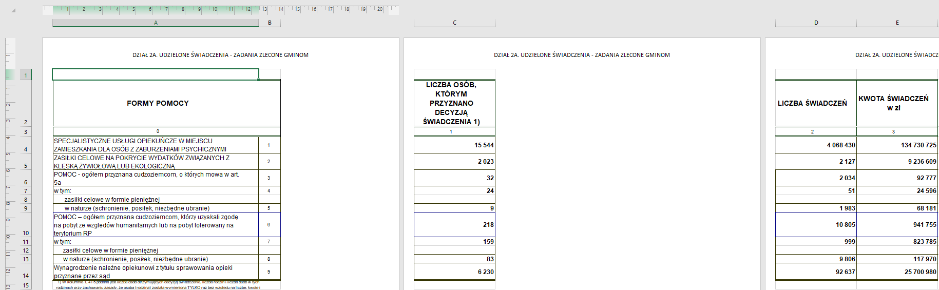 Na ilustracji są trzy obszary, trzy strony. Na pierwszej stronie Kolumna A. Dział 2A. Udzielone świadczenia - zadania zlecone gminom. Kolumna dotyczy Form pomocy. W kolejnych wierszach wypisano rodzaje świadczeń wraz z ilością ich udzielenia. Następnie w kolumnie C zawarto liczbę osób, którym przyznano decyzją świadczenia 1). W wierszach jest liczba osób. Nad kolumną jest napis: Dział 2A. Udzielone świadczenia - zadania zlecone gminom. W kolumnie D w wierszach podano liczbę świadczeń, w kolumnie E kwotę świadczeń w złotych. Nad kolumną jest napis: Dział 2A. Udzielone świadczenia - zadania zlecone gminom. Ramki nagłówków kolumn są zielone.     
