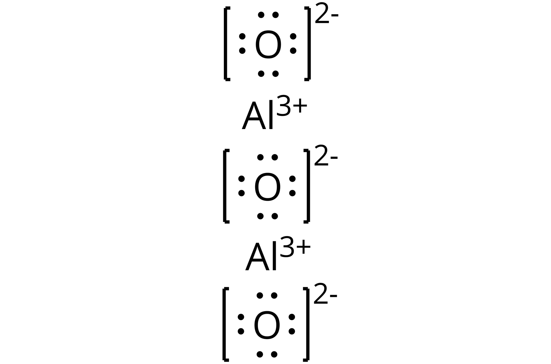 Ilustracja przedstawiająca wzór tlenku glinu o budowie jonowej, który to składa się z atomu tlenu otoczonego czterema parami elektronowymi, symbolizowanymi przez osiem kropek, znajduje się on w nawiasie kwadratowym, względem którego w indeksie górnym znajduje się wartość ładunku, to znaczy dwa minus. Obok znajduje się kation glinu Al3+. Dalej następny atom tlenu otoczony czterema parami elektronowymi, symbolizowanymi przez osiem kropek, znajdujący się w nawiasie kwadratowym, względem którego w indeksie górnym znajduje się wartość ładunku, to znaczy dwa minus. Obok znajduje się kation glinu Al3+. Za nim ostatni atom tlenu otoczony czterema parami elektronowymi, symbolizowanymi przez osiem kropek, znajdujący się w nawiasie kwadratowym, względem którego w indeksie górnym znajduje się wartość ładunku, to znaczy dwa minus