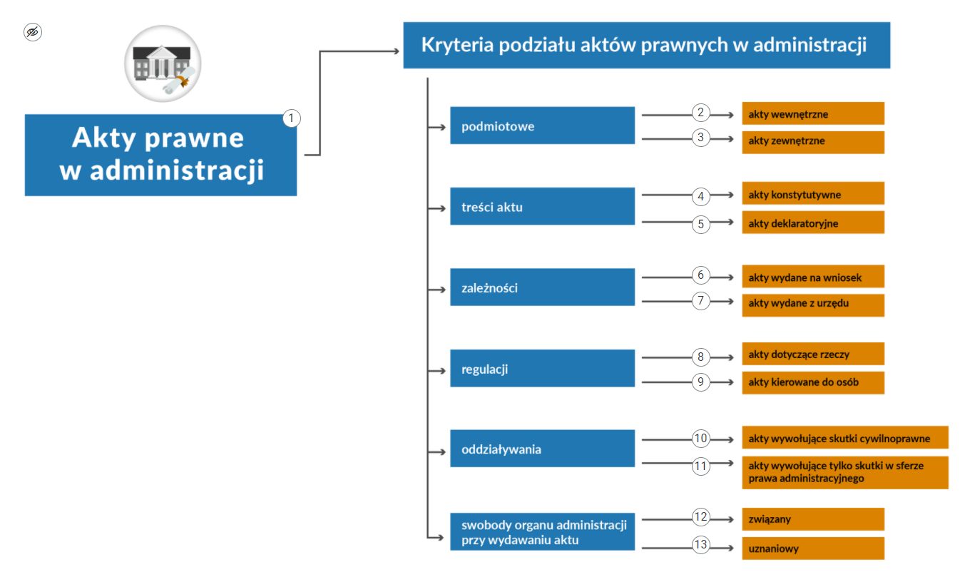 Ilustracja przedstawia widok ogólny na grafikę interaktywną prezentującą akty prawne w administracji. Pojęcia wpisane zostały w niebieskich i pomarańczowych polach tekstowych, a obok nich umieszczono numery od jeden do trzynaście. Pola połączone są strzałkami. Na pierwszym polu tekstowym, po lewej stronie treść: "akty prawne w administracji", nad polem schematyczna grafika budynku urzędu. Na górze schematu znajduje się nagłówek „Kryteria podziału aktów prawnych w administracji”. Pod nim znajduje się sześć niebieskich pól tekstowych, które prezentują poszczególne kryteria podziału. Są to kolejno: "podmiotowe", "treści aktu", "zależności", "regulacji", "oddziaływania", "swobody organu administracji przy wydawaniu aktu". Dodatkowo obok każdego z nich znajdują się kolejne dwa pomarańczowe pola tekstowe z wyszczególnieniem rodzajów aktów prawnych wchodzących w skład danych kryteriów. Są to: "akty wewnętrzne", "akty zewnętrzne", "akty konstytutywne", "akty deklaratoryjne", "akty wydane na wniosek", "akty wydane z urzędu", "akty dotyczące rzeczy", "akty kierowane do osób", "akty wywołujące skutki cywilnoprawne", "akty wywołujące tylko skutki w sferze prawa administracyjnego", "związany", "uznaniowy".