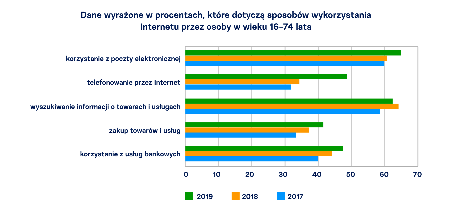 Diagram słupkowy poziomy, z którego odczytujemy wykorzystywanie Internetu w latach 2017, 2018, 2019. Korzystanie z poczty elektronicznej: 2017 – 59,8%, 2018 – 60,7%, 2019– 64,8%. Telefonowanie przez Internet: 2017 - 31,7%, 2018 - 34,1%, 2019 - 48,6%. Wyszukiwanie informacji o towarach i usługach: 2017 - 58,4%, 2018 - 64%, 2019 - 62,2%. Zakup towarów i usług: 2017 - 33,1%, 2018 - 37,1%, 2019 - 41,4%. Korzystanie z usług bankowych: 2017 - 39,8%, 2018 - 44%, 2019 - 47,3%.
