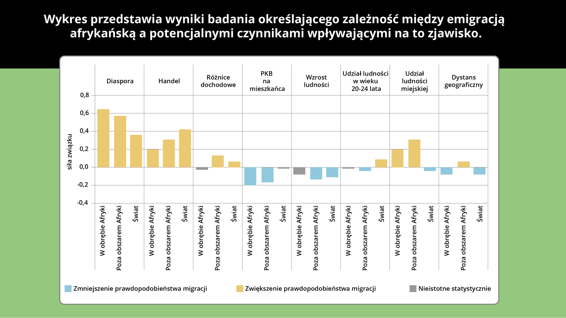 Wykres przedstawia wyniki badania określającego zależność między emigracją afrykańską a potencjalnymi czynnikami wpływającymi na to zjawisko. W przypadku diaspory zwiększenie prawdopodobieństwa migracji w obrębie Afryki wynosi 0,6. Poza obszarem Afryki wynosi prawie 0,6 a w przypadku świata prawie 0,4. W przypadku handlu zwiększenie prawdopodobieństwa migracji w obrębie Afryki wynosi 0,2. Poza obszarem Afryki około 0,3. Na świecie około 0,4. W przypadku różnic dochodowych zwiększenie prawdopodobieństwa migracji poza obszarem Afryki wynosi ponad 0,1 a na świecie około 0,1. W obrębie Afryki dane są nieistotne statystycznie. W przypadku PKB na mieszkańca zmniejszenie prawdopodobieństwa migracji w obrębie Afryki wynosi minus 0,2. Poza obszarem Afryki poniżej minus 0,2. Dla świata dane są nieistotne statystycznie. W przypadku wzrostu ludności zmniejszenie prawdopodobieństwa migracji poza obszarem Afryki wynosi minus 0,1 a na świecie również około minus 0,1. W obrębie Afryki dane są nieistotne statystycznie. W przypadku udziału ludności w wieku od 20 do 24 lat zmniejszenie prawdopodobieństwa migracji poza obszarem Afryki wynosi poniżej 0. Zwiększenie prawdopodobieństwa migracji na świecie wynosi około 0,1. Natomiast w obrębie Afryki dane są nieistotne statystycznie. W przypadku udziału ludności miejskiej zwiększenie prawdopodobieństwa migracji w obrębie Afryki wynosi 0,2. Poza obszarem Afryki około 0,3. Na świecie występuje zmniejszenie prawdopodobieństwo migracji wynoszące około minus 0,1. W przypadku dystansu geograficznego zmniejszenie prawdopodobieństwa migracji w obrębie Afryki wynosi około minus 0,1 a na świecie również około minus 0,1. Natomiast poza obrębem Afryki występuje zwiększenie prawdopodobieństwa migracji wynoszące poniżej 0,1.