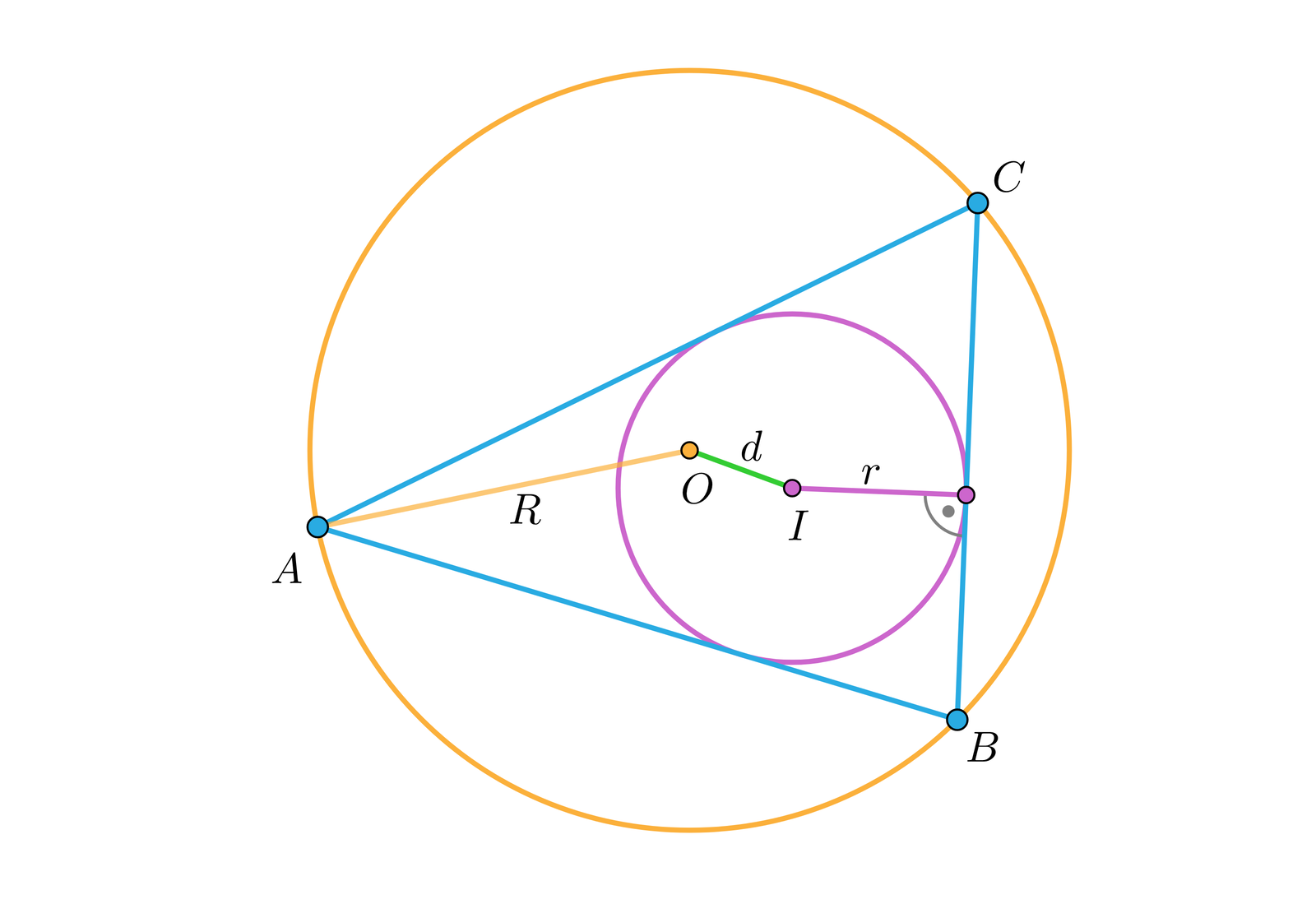 Symulacja przedstawia okrąg opisany na trójkącie ABC o promieniu R oraz wpisany w trójkąt ABC o promieniu r . Odcinek o długości d jest odległością od środków okręgów. Poruszając wierzchołkami trójkąta zmieniamy parametry promieni oraz odległości. Nierówność Eulera mówi, że Rr≥2. Czy można tak ustawić wierzchołki A,B i C, by zachodziła równość Rr=2? Co można wtedy powiedzieć o punktach O i I?  Przykład pierwszy.  R=2,95,  r=1,41, OI=d=0,6, Rr=2,951,41=2,09.  Przykład drugi.   R=3,88,  r=1,65, OI=d=1,48, Rr=3,881,65=2,34.  Przykład trzeci.  R=2,5,  r=1,25, OI=d=0,09, Rr=2