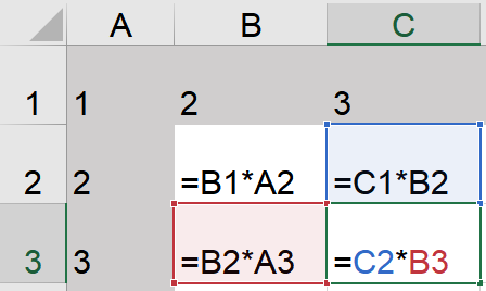 Ilustracja przedstawia fragment dokumentu w arkuszu kalkulacyjnym Microsoft Excel. Arkusz zawiera wiersze ponumerowane od 1 do 3 i kolumny oznaczone literą od A do C.  W komórce A1 widnieje wartość 1, w komórce B1 wartość 2, w komórce C1 wartość 3. W komórce A2 widnieje wartość 2, w komórce B2 formuła =B1*A2, w komórce C2 formuła =C1*B2. W komórce A3 widnieje wartość 3, w komórce B3 formuła =B2*A3, w komórce C3 formuła =C2*B3.