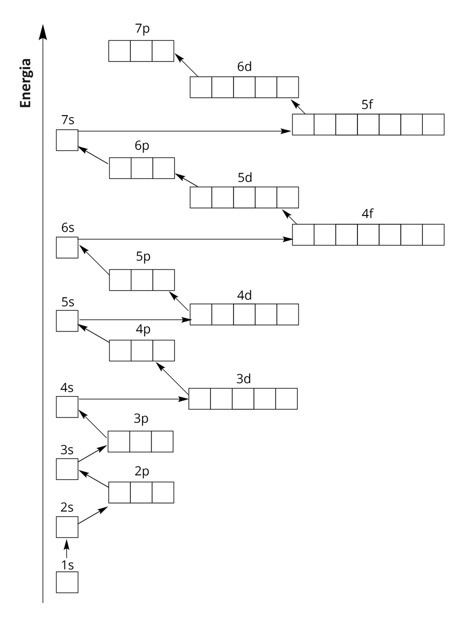 Na ilustracji ukazano schematyczny rysunek obrazujący kolejność zapełniania podpowłok. Z lewej strony znajduje się strzałka skierowana w dół podpisana jako: Energia. Z prawej strony strzałki znajduje się schemat. Podpowłoki opisane tymi samymi literami znajdują się w jednej kolumnie. Pierwsza od góry jest podpowłoka jeden s, składająca się z jednego kwadratu. Od niej odchodzi strzałka w dół do podpowłoki dwa s, która również składa się z jednego kwadratu. Od podpowłoki dwa s odchodzi strzałka na ukos w prawo do podpowłoki dwa p, składającej się z trzech kwadratów. Od niej odchodzi strzałka na ukos w lewo do podpowłoki trzy s, składającej się z jednego kwadratu. Od podpowłoki trzy s odchodzi strzałka na ukos w prawo do podpowłoki trzy p, składającej się z trzech kwadratów. Od niej odchodzi strzałka na ukos w lewo do podpowłoki cztery s, składającej się z jednego kwadratu. Od tej podpowłoki odchodzi strzałka w prawo do podpowłoki trzy d, która składa się z pięciu kwadratów. Od niej odchodzi strzałka na ukos w lewo do podpowłoki cztery p, składającej się z trzech kwadratów, a od niej odchodzi strzałka na ukos w lewo do podpowłoki pięć s, składającej się z jednego kwadratu. Od tej podpowłoki odchodzi strzałka w prawo do podpowłoki cztery d, która składa się z pięciu kwadratów. Od niej odchodzi strzałka na ukos w lewo do podpowłoki pięć p, składającej się z trzech kwadratów, a od niej odchodzi strzałka na ukos w lewo do podpowłoki sześć s, składającej się z jednego kwadratu. Od tej podpowłoki odchodzi strzałka w prawo do podpowłoki cztery f, która składa się z siedmiu kwadratów. Od niej odchodzi strzałka na ukos w lewo do podpowłoki pięć d, składającej się z pięciu kwadratów. Od niej odchodzi strzałka na ukos w lewo do podpowłoki sześć p, składającej się z trzech kwadratów, a od niej odchodzi strzałka na ukos w lewo do podpowłoki siedem s, składającej się z jednego kwadratu. Od tej podpowłoki odchodzi strzałka w prawo do podpowłoki pięć f, która składa się z siedmiu kwadratów. Od niej odchodzi strzałka na ukos w lewo do podpowłoki sześć d, składającej się z pięciu kwadratów, a od niej odchodzi strzałka na ukos w lewo do podpowłoki siedem p, składającej się z trzech kwadratów.