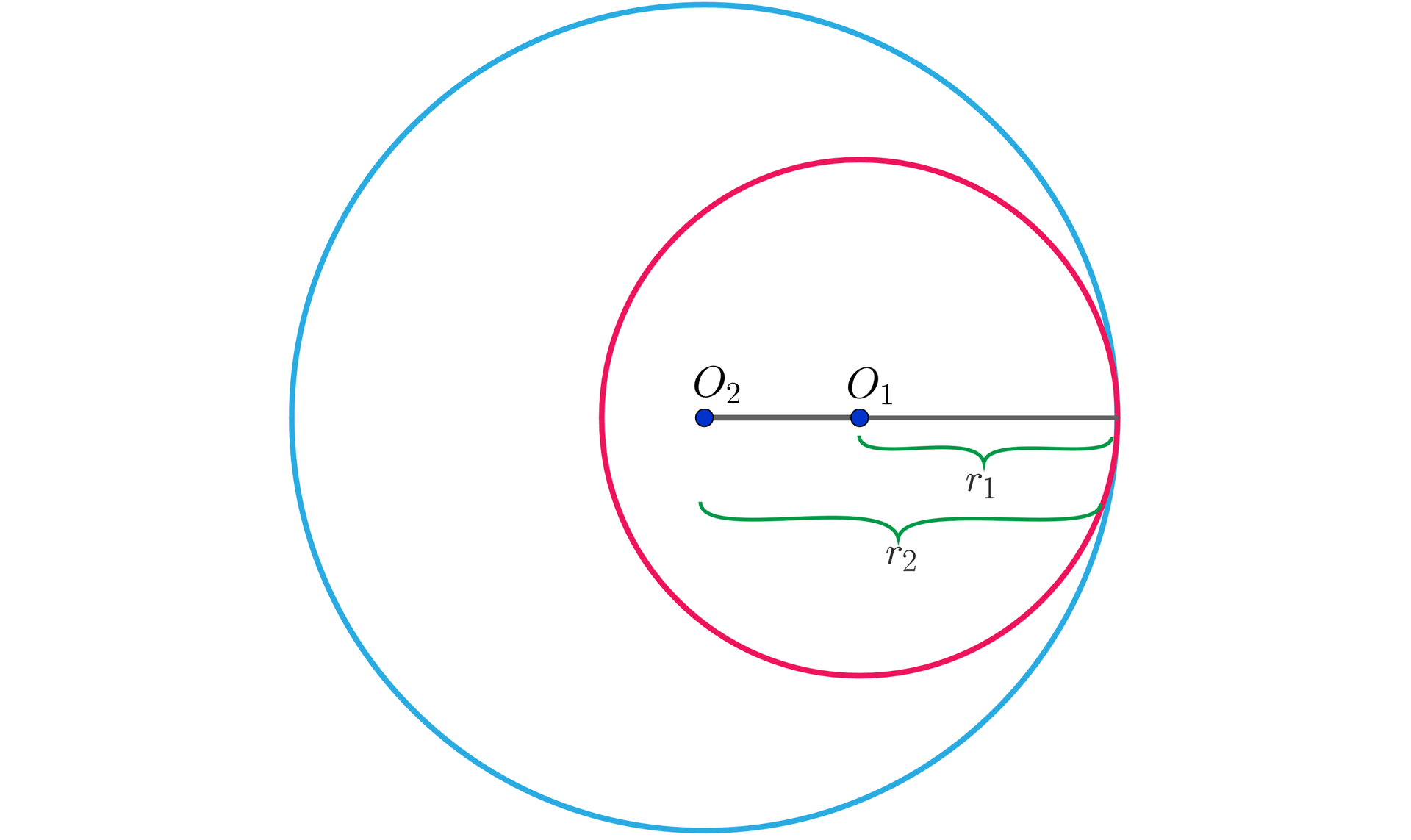 Grafika przedstawia dwa okręgi. Jeden okrąg znajduje się wewnątrz drugiego. Mniejszy okrąg o środku O1 i promieniu r1 znajduje się wewnątrz większego okręgu o środku O2 i promieniu r2. Mniejszy okrąg jest styczny do większego okręgu. Ze środka większego okręgu poprowadzono poziomy promień. Środek mniejszego okręgu leży na tym promieniu, a promień mniejszego okręgu zawiera się promieniu okręgu większego.