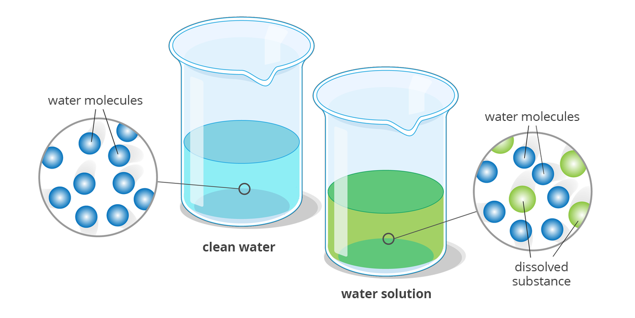 Na ilustracji zaprezentowano dwie szklane zlewki.  Jedna jest wypełniona wodą (clean water), a druga roztworem wodnym w kolorze zielonym (water solution). W kółkach obok zlewek zaprezentowano modele drobinowe cząsteczek każdej z tych substancji - przy wodzie w kółku niebieskie kuleczki (water molecules), przy zielonym roztworze - niebieskie i zielone drobiny (water molecules, dissolved substance).