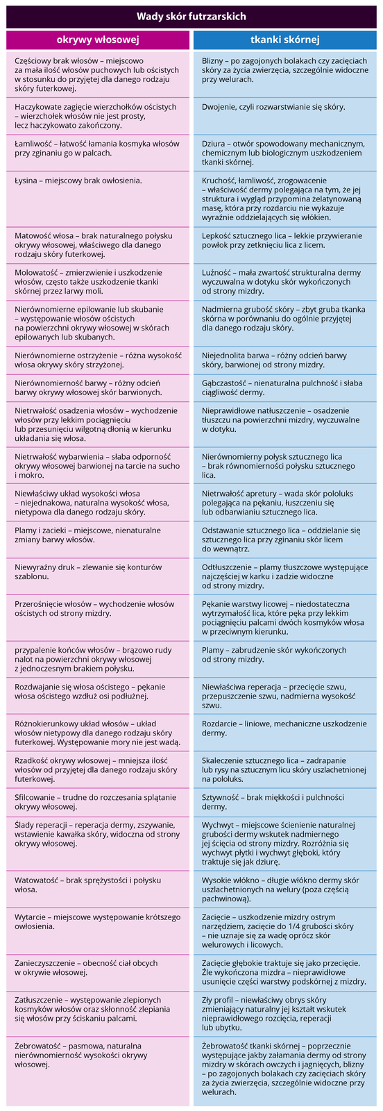 Grafika przedstawia w formie tabeli wady skór futrzarskich. Wady podzielone są na wady okrywy włosowej i wady tkanki skórnej.Wymienione wady okrywy włosowej. Częściowy brak włosów – miejscowo za mała ilość włosów puchowych lub ościstych w stosunku do przyjętej dla danego rodzaju skóry futerkowej. Haczykowate zagięcie wierzchołków ościstych – wierzchołek włosów nie jest prosty, lecz haczykowato zakończony. Łamliwość – łatwość łamania kosmyka włosów przy zginaniu go w palcach. Łysina – miejscowy brak owłosienia. Matowość włosa – brak naturalnego połysku okrywy włosowej, właściwego dla danego rodzaju skóry futerkowej. Molowatość – zmierzwienie i uszkodzenie włosów, często także uszkodzenie tkanki skórnej przez larwy moli. Nierównomierne epilowanie lub skubanie – występowanie włosów ościstych na powierzchni okrywy włosowej w skórach epilowanych lub skubanych. Nierównomierne ostrzyżenie – różna wysokość włosa okrywy skóry strzyżonej. Nierównomierność barwy – różny odcień barwy okrywy włosowej skór barwionych. Nietrwałość osadzenia włosów – wychodzenie włosów przy lekkim pociągnięciu lub przesunięciu wilgotną dłonią w kierunku układania się włosa. Nietrwałość wybarwienia – słaba odporność okrywy włosowej barwionej na tarcie na sucho i mokro. Niewłaściwy układ wysokości włosa – niejednakowa, naturalna wysokość włosa, nietypowa dla danego rodzaju skóry. Plamy i zacieki – miejscowe, nienaturalne zmiany barwy włosów. Niewyraźny druk – zlewanie się konturów szablonu. Przerośnięcie włosów – wychodzenie włosów ościstych od strony mizdry. przypalenie końców włosów – brązowo rudy nalot na powierzchni okrywy włosowej z jednoczesnym brakiem połysku. Rozdwajanie się włosa ościstego – pękanie włosa ościstego wzdłuż osi podłużnej. Różnokierunkowy układ włosów – układ włosów nietypowy dla danego rodzaju skóry futerkowej. Występowanie mory nie jest wadą. Rzadkość okrywy włosowej – mniejsza ilość włosów od przyjętej dla danego rodzaju skóry futerkowej. Sfilcowanie – trudne do rozczesania splątanie okrywy włosowej. Ślady reperacji – reperacja dermy, zszywanie, wstawienie kawałka skóry, widoczna od strony okrywy włosowej. Watowatość – brak sprężystości i połysku włosa. Wytarcie – miejscowe występowanie krótszego owłosienia. Zanieczyszczenie – obecność ciał obcych w okrywie włosowej. Zatłuszczenie – występowanie zlepionych kosmyków włosów oraz skłonność zlepiania się włosów przy ściskaniu palcami. Żebrowatość – pasmowa, naturalna nierównomierność wysokości okrywy włosowej.Wymienione wady tkanki skórnej.Blizny – po zagojonych bolakach czy zacięciach skóry za życia zwierzęcia, szczególnie widoczne przy welurach. Dwojenie, czyli rozwarstwianie się skóry. Dziura – otwór spowodowany mechanicznym, chemicznym lub biologicznym uszkodzeniem tkanki skórnej. Kruchość, łamliwość, zrogowacenie – właściwość dermy polegająca na tym, że jej struktura i wygląd przypomina żelatynowaną masę, która przy rozdarciu nie wykazuje wyraźnie oddzielających się włókien. Lepkość sztucznego lica – lekkie przywieranie powłok przy zetknięciu lica z licem. Luźność – mała zwartość strukturalna dermy wyczuwalna w dotyku skór wykończonych od strony mizdry. Nadmierna grubość skóry – zbyt gruba tkanka skórna w porównaniu do ogólnie przyjętej dla danego rodzaju skóry. Niejednolita barwa – różny odcień barwy skóry, barwionej od strony mizdry. Gąbczastość – nienaturalna pulchność i słaba ciągliwość dermy. Nieprawidłowe natłuszczenie – osadzenie tłuszczu na powierzchni mizdry, wyczuwalne w dotyku. Nierównomierny połysk sztucznego lica – brak równomierności połysku sztucznego lica. Nietrwałość apretury – wada skór pololuks polegająca na pękaniu, łuszczeniu się lub odbarwianiu sztucznego lica. Odstawanie sztucznego lica – oddzielanie się sztucznego lica przy zginaniu skór licem do wewnątrz. Odtłuszczenie – plamy tłuszczowe występujące najczęściej w karku i zadzie widoczne od strony mizdry. Pękanie warstwy licowej – niedostateczna wytrzymałość lica, które pęka przy lekkim pociągnięciu palcami dwóch kosmyków włosa w przeciwnym kierunku. Plamy – zabrudzenie skór wykończonych od strony mizdry. Niewłaściwa reperacja – przecięcie szwu, przepuszczenie szwu, nadmierna wysokość szwu. Rozdarcie – liniowe, mechaniczne uszkodzenie dermy. Skaleczenie sztucznego lica – zadrapanie lub rysy na sztucznym licu skóry uszlachetnionej na pololuks. Sztywność – brak miękkości i pulchności dermy. Wychwyt – miejscowe ścienienie naturalnej grubości dermy wskutek nadmiernego jej ścięcia od strony mizdry. Rozróżnia się wychwyt płytki i wychwyt głęboki, który traktuje się jak dziurę. Wysokie włókno – długie włókno dermy skór uszlachetnionych na welury (poza częścią pachwinową). Zacięcie – uszkodzenie mizdry ostrym narzędziem, zacięcie do jednej czwartej grubości skóry – nie uznaje się za wadę oprócz skór welurowych i licowych. Zacięcie głębokie traktuje się jako przecięcie. Źle wykończona mizdra – nieprawidłowe usunięcie części warstwy podskórnej z mizdry. Zły profil – niewłaściwy obrys skóry zmieniający naturalny jej kształt wskutek nieprawidłowego rozcięcia, reperacji lub ubytku. Żebrowatość tkanki skórnej – poprzecznie występujące jakby załamania dermy od strony mizdry w skórach owczych i jagnięcych, blizny – po zagojonych bolakach czy zacięciach skóry za życia zwierzęcia, szczególnie widoczne przy welurach.