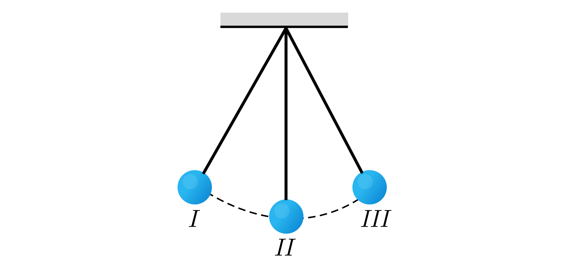 Ilustracja przedstawia trzy położenia wahadła na białym tle. Od powierzchni płaskiej odchodzą w dół trzy linie, symbolizujące nici. Na ich końcach są niebieskie kulki oznaczone cyframi rzymskimi. Kulka nici wiszącej pionowo oznaczona jest rzymską cyfrą dwa. Kulka na nici odchylonej od niej w lewo o około trzydzieści stopni - cyfrą rzymską jeden. Kulka na nici odchylonej od niej w prawo o około trzydzieści stopni - cyfrą rzymską trzy.