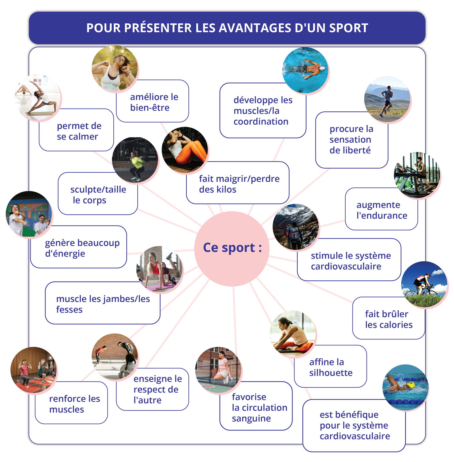 Ilustracja zatytułowana POUR PRÉSENTER LES AVANTAGES D'UN SPORT jest w formie diagramu z punktem centralnym Ce sport:. Od punktu centralnego odchodzą kreski do zdjęć z podpisami. Kobiety wykonujące ćwiczenia rozciągające - permet de se calmer; Szczęśliwa kobieta z rękoma uniesionymi na wysokości szyi cieszy ma włosy rozwiane na wietrze - améliore le bien‑être; Mężczyzna pływa w basenie - développe les muscles/la coordination; Kobieta podnosi ciężary - sculpte/taille le corps; Kobieta wykonuje ćwiczenia – brzuszki - fait maigrir/perdre des kilos ; Kobiety ćwiczą tai chi - génère beaucoup d'énergie; Kobiety ćwiczące na matach - muscle les jambes/les fesses; Ludzie ćwiczą na matach z handelkami w rękach - renforce les muscles; Mężczyzna biega po ulicy - procure la sensation de liberté; Mężczyzna biega na bieżni - augmente l'endurance; Dwie osoby idą po ścieżce w górach - stimule le système cardiovasculaire; Kobieta rozciąga się na macie - affine la silhouette; Mężczyzna jedzie rowerem - fait brûler les calories; Dwie osoby stojące naprzeciwko siebie kłaniają się sobie - enseigne le respect de l'autre; Kobieta skacze na skakance - favorise la circulation sanguine; Mężczyzna pływa w basenie - est bénéfique pour le système cardiovasculaire.