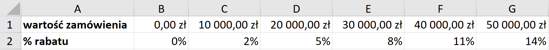 Ilustracja przedstawia fragment arkusza kalkulacyjnego – kolumny od A do G i wiersze 1 i 2. W wierszu 1, w kolejnych komórkach znajduje się tekst: wartość zamówienia i kolejno kwoty: 0,00 zł, 10 000,00 zł, 20 000,00 zł, 30 000,00 zł, 40 000,00 zł, 50 000 zł.  W wierszu 2, w kolejnych komórkach znajduje się tekst: % rabatu i kolejno wartości: 0%, 2%, 5%, 8%, 11%, 14%.   