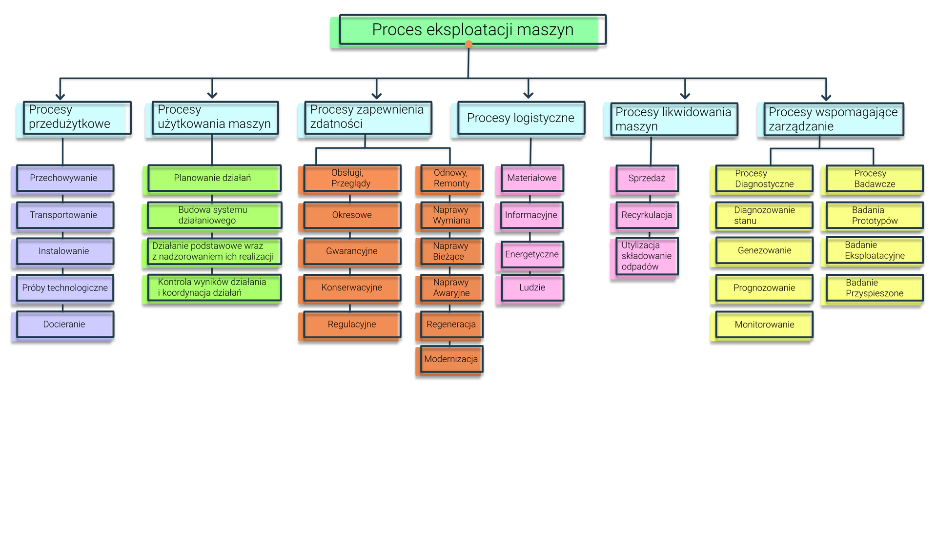Grafika przedstawia schemat podziału procesów eksploatacji maszyn. Na górze schematu znajduje się zielony prostokąt z napisem Proces eksploatacji maszyn, od którego odchodzi pozioma linia prowadząca do sześciu niebieskich prostokątów. Idąc od lewej strony grafiki, pierwszy z nich podpisany jest jako Procesy przedużytkowe. Poniżej tego prostokąta znajduje się pięć fioletowych prostokątów jeden pod drugim podpisanych jako Przechowywanie, Transportowanie, Instalowanie, Próby technologiczne oraz Docieranie.
Kolejny niebieski prostokąt odchodzący od zielonego prostokąta Proces eksploatacji maszyn to Procesy użytkowania maszyn. Poniżej niego znajdują się cztery zielone prostokąty jeden nad drugim podpisane kolejno: Planowanie działań, Budowa systemu działaniowego, Działanie podstawowe wraz z nadzorowaniem ich realizacji, Kontrola wyników działania i koordynacja działań.
Kolejny niebieski prostokąt odchodzący od zielonego prostokąta Proces eksploatacji maszyn to Procesy zapewnienia zdatności. Od niego odchodzi pozioma linia prowadząca do dwóch rzędów składających się z czerwonych prostokątów. Rząd po lewej stronie zawiera pięć prostokątów jeden pod drugim podpisanych kolejno: Obsługi, Przeglądy; Okresowe; Gwarancyjne; Konserwacyjne; Regulacyjne. Rząd po prawej stronie zawiera sześć czerwonych prostokątów jeden pod drugim podpisanych kolejno: Odnowy, remonty; Naprawy Wymiana; Naprawy Bieżące; Naprawy Awaryjne; Regeneracja; Modernizacja.
Kolejny niebieski prostokąt odchodzący od zielonego prostokąta Proces eksploatacji maszyn to Procesy logistyczne. Poniżej niego znajdują się cztery różowe prostokąty jeden pod drugim podpisane kolejno: Materiałowe, Informacyjne, Energetyczne, Ludzie.
Kolejny niebieski prostokąt odchodzący od zielonego prostokąta Proces eksploatacji maszyn to Procesy likwidowania maszyn. Poniżej niego znajdują się trzy różowe prostokąty jeden pod drugim podpisane kolejno: Sprzedaż, Recyrkulacja, Utylizacja składowanie odpadów.
Kolejny niebieski prostokąt odchodzący od zielonego prostokąta Proces eksploatacji maszyn to Procesy wspomagające zarządzanie. Poniżej niego znajdują się trzy różowe prostokąty jeden pod drugim podpisane kolejno: Sprzedaż, Recyrkulacja, Utylizacja składowanie odpadów. Od niego odchodzi pozioma linia prowadząca do dwóch rzędów składających się z żółtych prostokątów. Rząd po lewej stronie zawiera pięć prostokątów jeden pod drugim podpisanych kolejno: Procesy diagnostyczne, Diagnozowanie stanu, Genezowanie, Prognozowanie, Monitorowanie. Rząd po prawej stronie zawiera sześć żółtych prostokątów jeden pod drugim podpisanych kolejno: Procesy badawcze, Badania prototypów, Badanie eksploatacyjne, Badanie przyspieszone.